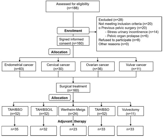 Can pelvic organ prolapse be a sign of cancer?