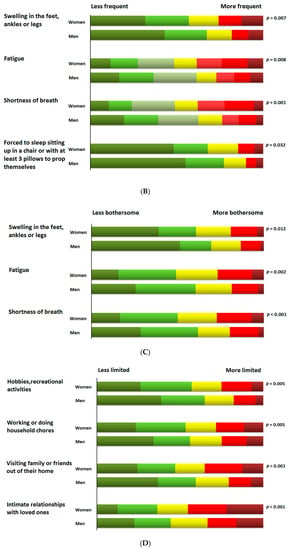 Jcm Free Full Text Gender Differences In Health Related Quality Of Life In Patients With Systolic Heart Failure Results Of The Vida Multicenter Study Html