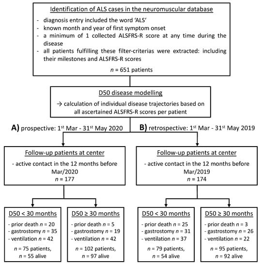 Jcm Free Full Text Triage Of Amyotrophic Lateral Sclerosis Patients During The Covid 19 Pandemic An Application Of The D50 Model Html