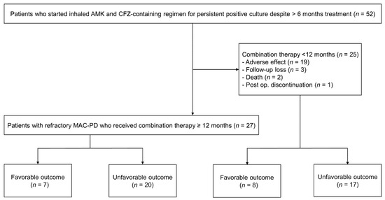 JCM | Free Full-Text | Outcomes of Inhaled Amikacin and  Clofazimine-Containing Regimens for Treatment of Refractory Mycobacterium  avium Complex Pulmonary Disease