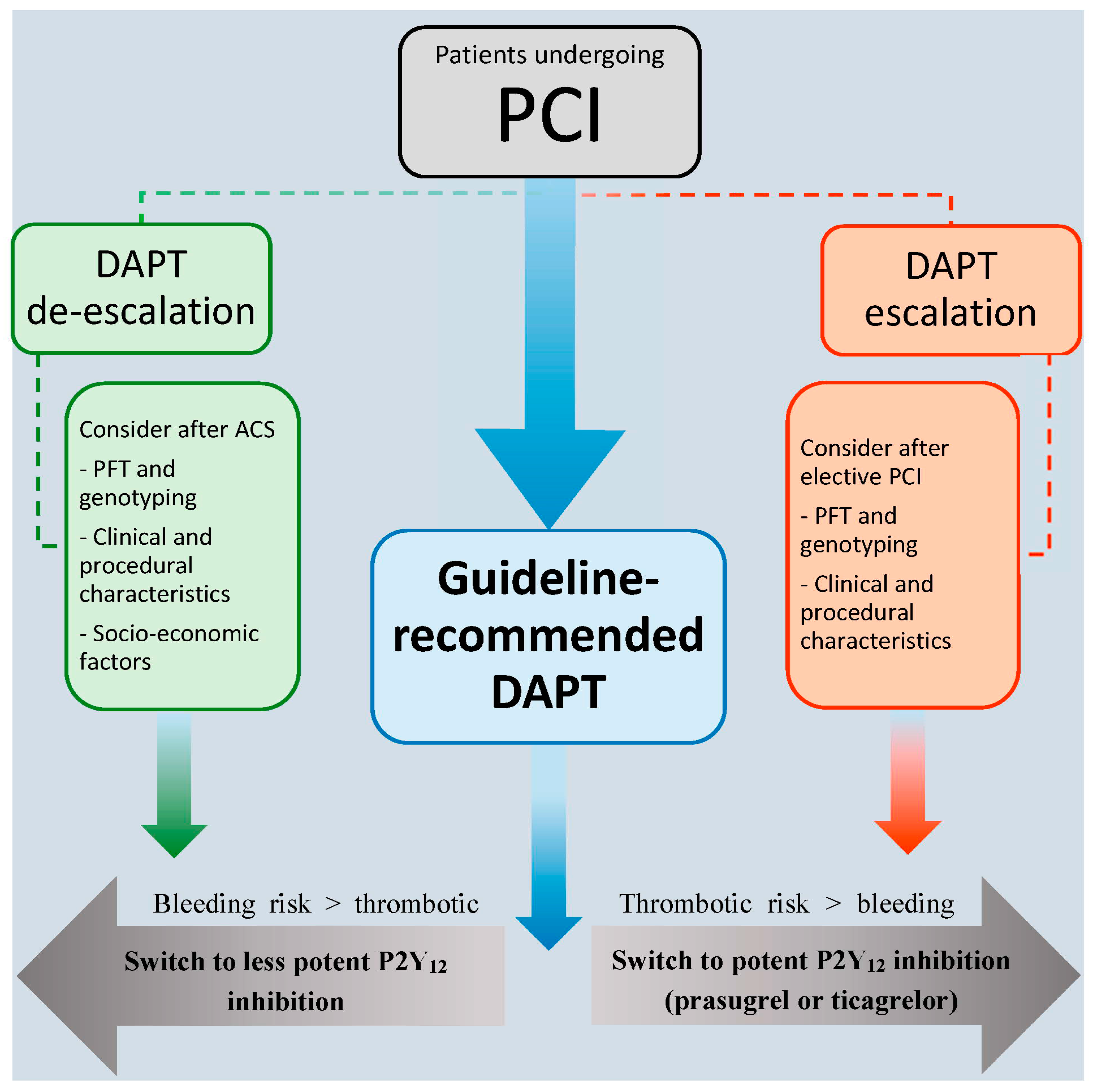 JCM | Free Full-Text | De-Escalation of Antiplatelet Treatment in Patients  with Myocardial Infarction Who Underwent Percutaneous Coronary  Intervention: A Review of the Current Literature