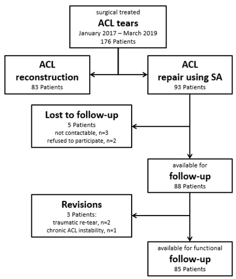 Anterior Cruciate Ligament (ACL) Tears