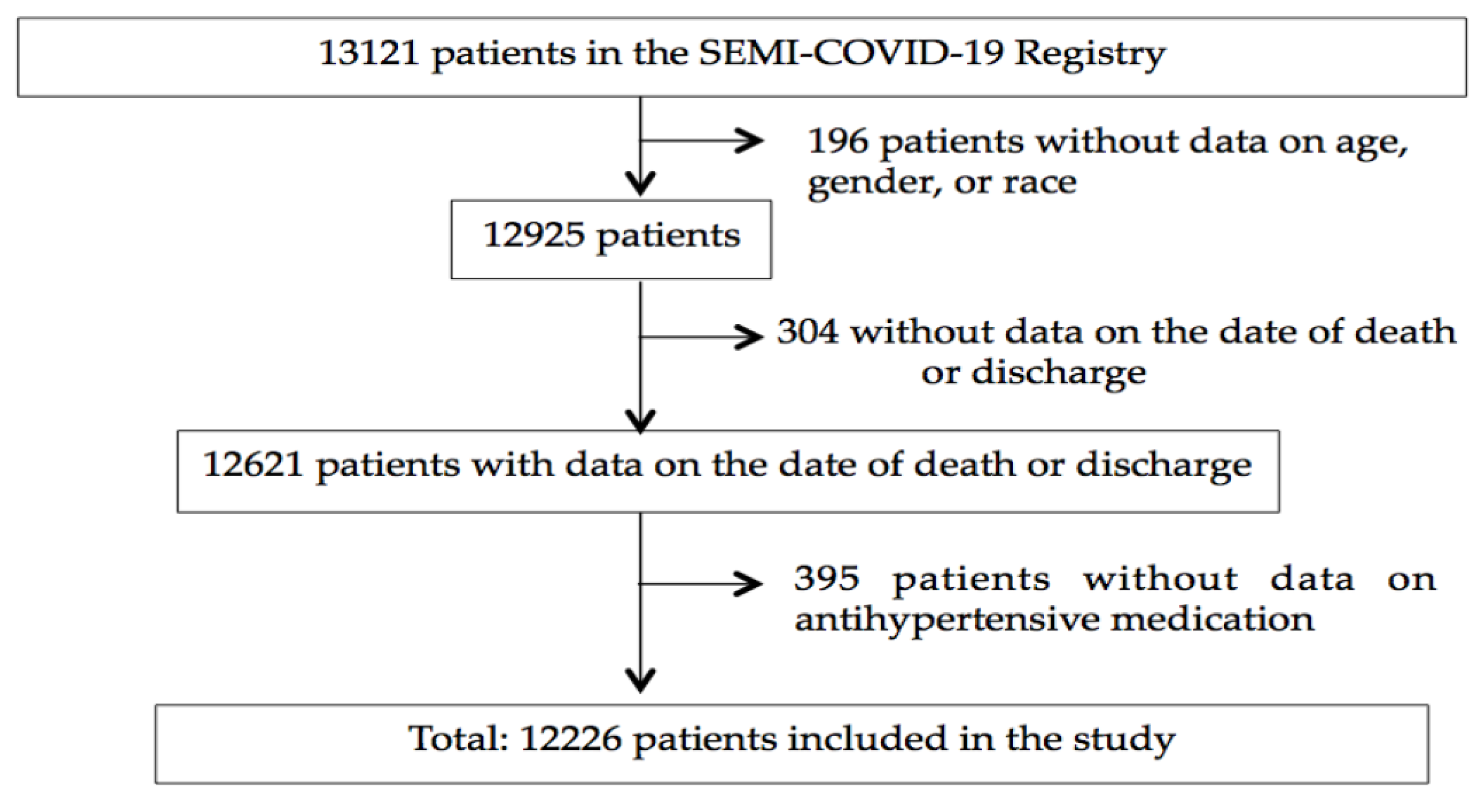 JCM | Free Full-Text | Association of Hypertension with All-Cause Mortality  among Hospitalized Patients with COVID-19 | HTML