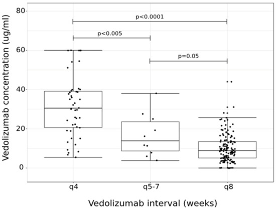 Jcm Free Full Text Vedolizumab Serum Trough Concentrations And Response To Dose Escalation 1664