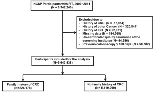 JCM | Free Full-Text | Interval Cancer Rate and Diagnostic Performance of  Fecal Immunochemical Test According to Family History of Colorectal Cancer