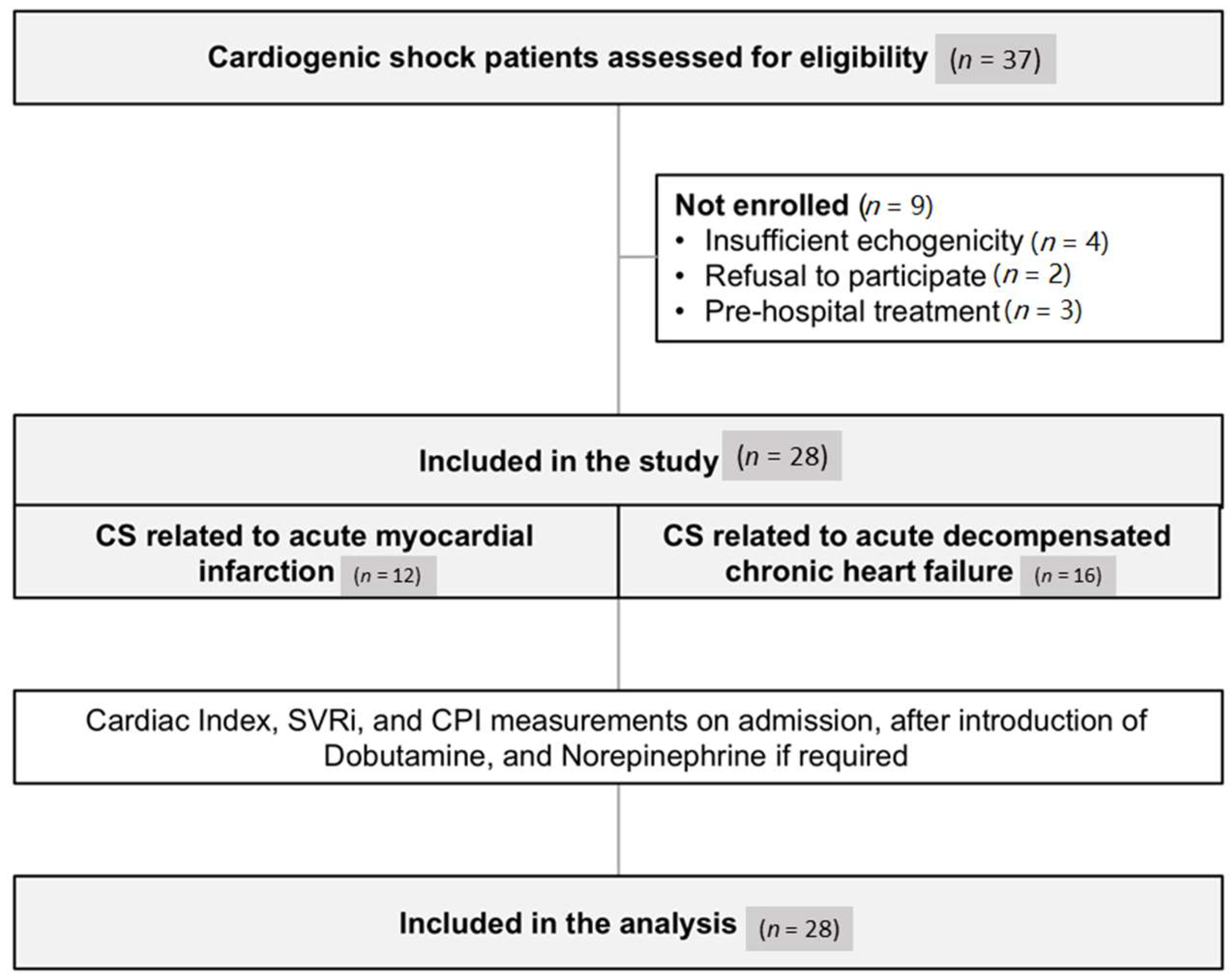 JCM | Free Full-Text | Hemodynamic Profiles Of Cardiogenic Shock ...