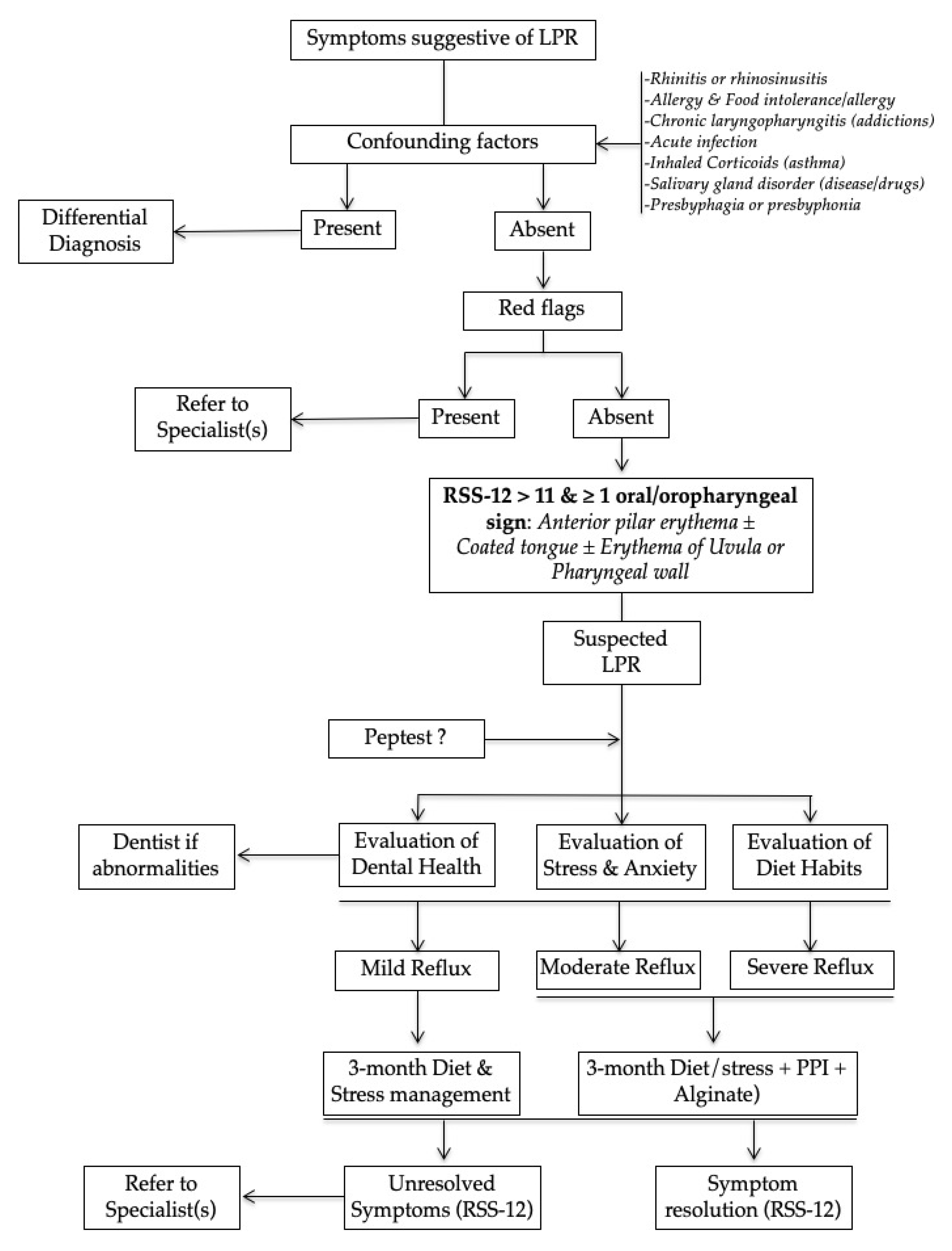 Jcm Free Full Text Laryngopharyngeal Reflux A State Of The Art Algorithm Management For Primary Care Physicians Html