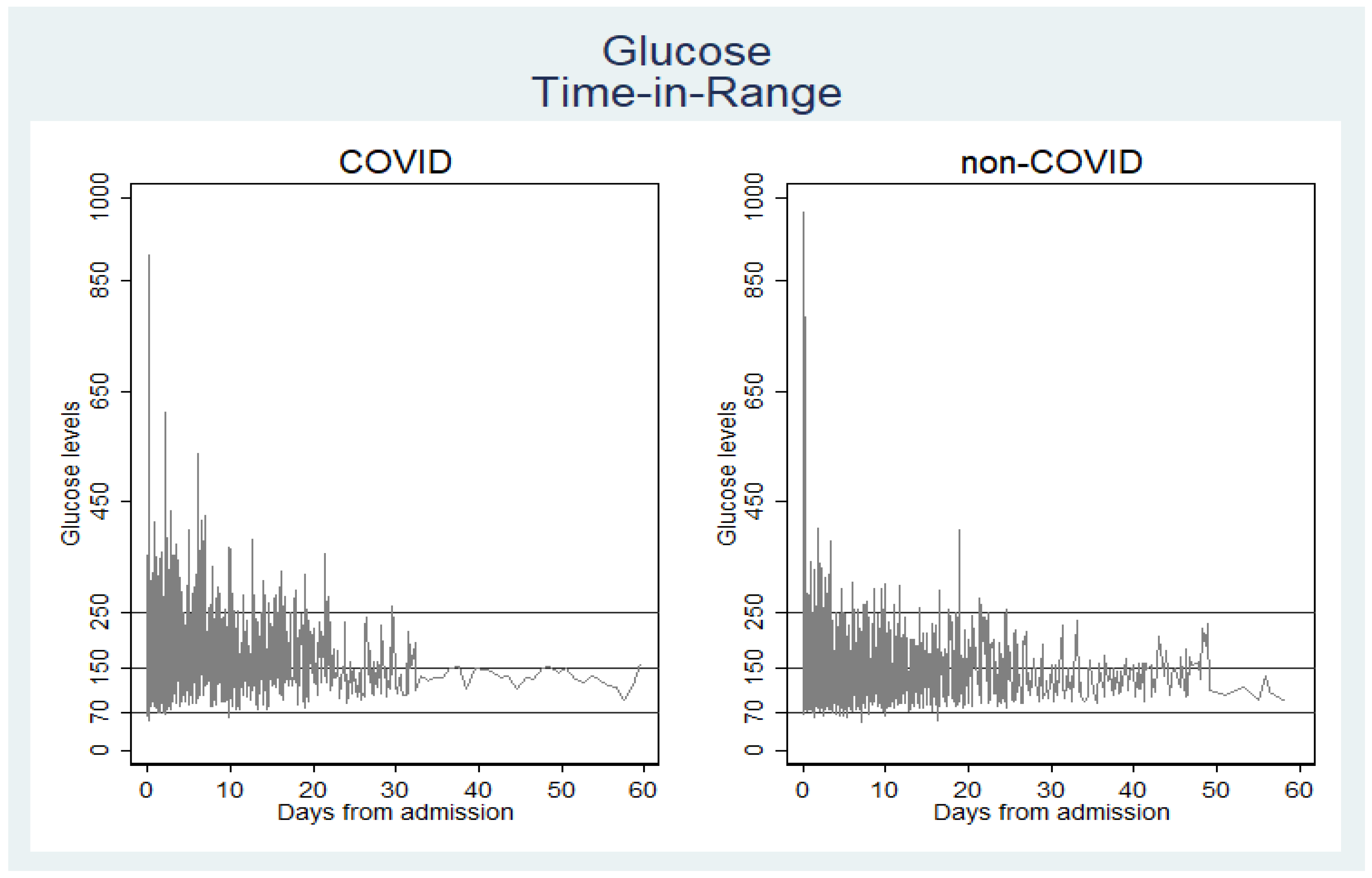 JCM | Free Full-Text | Maintaining Blood Glucose Levels in Range (70–150  mg/dL) is Difficult in COVID-19 Compared to Non-COVID-19 ICU Patients—A  Retrospective Analysis