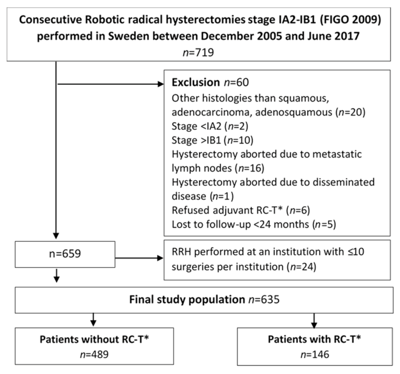 Jcm Free Full Text Increased Institutional Surgical Experience In Robot Assisted Radical Hysterectomy For Early Stage Cervical Cancer Reduces Recurrence Rate Results From A Nationwide Study Html