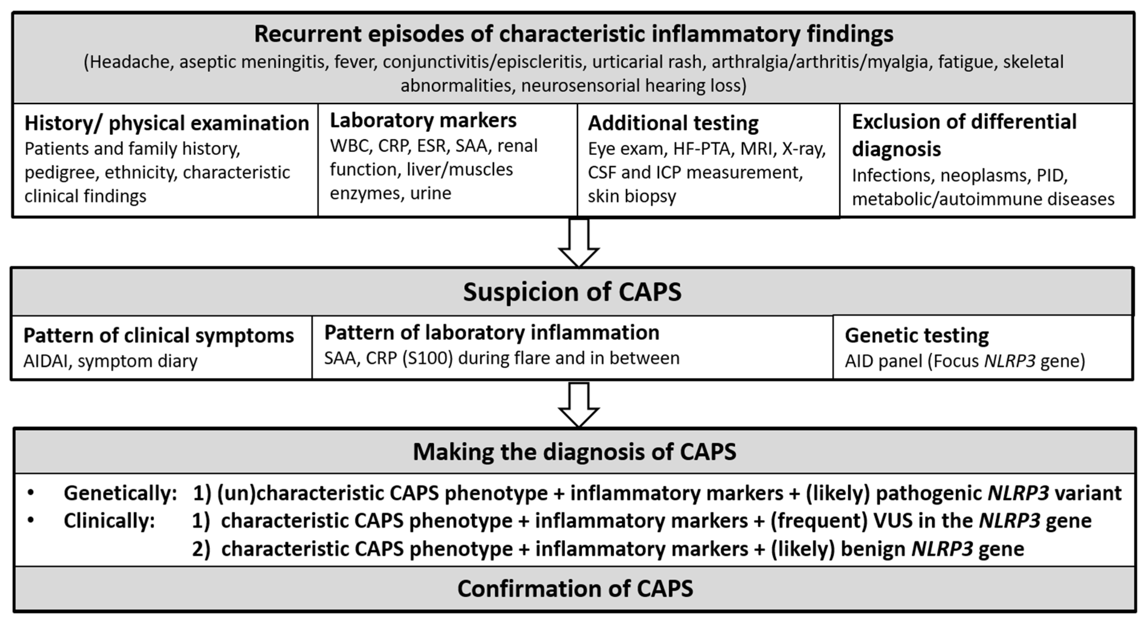 JCM | Free Full-Text | Diagnosis and Management of the Cryopyrin-Associated  Periodic Syndromes (CAPS): What Do We Know Today? | HTML