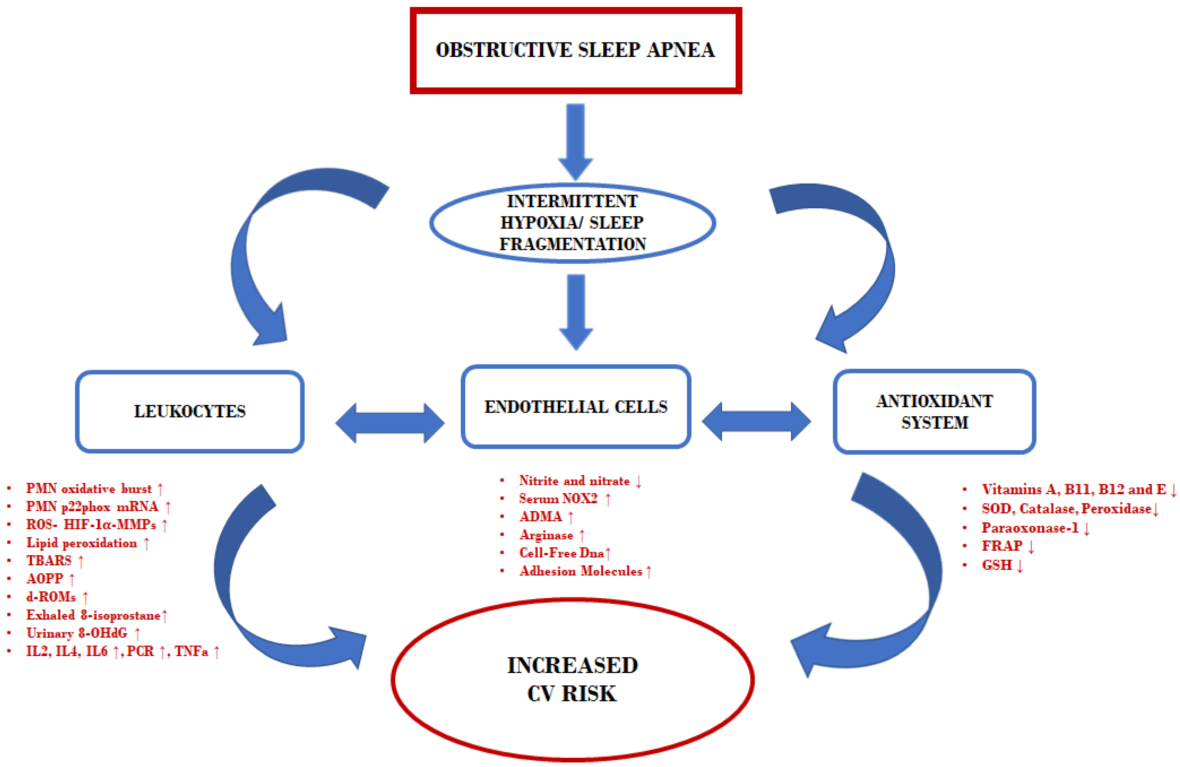 JCM | Free Full-Text | Oxidative Stress and Inflammation Biomarker  Expression in Obstructive Sleep Apnea Patients | HTML