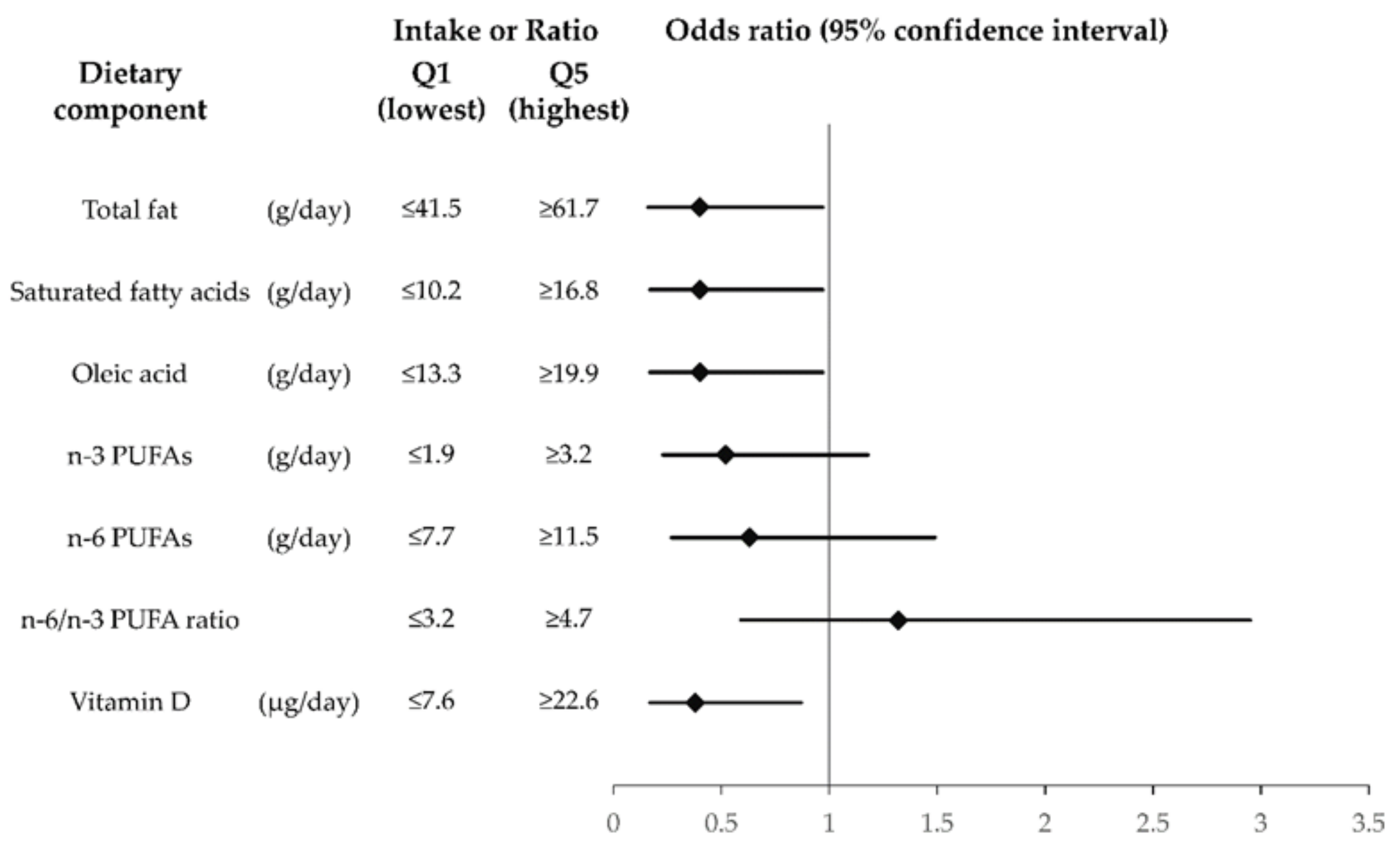 Jcm Free Full Text Relation Of Dietary Fatty Acids And Vitamin D To The Prevalence Of Meibomian Gland Dysfunction In Japanese Adults The Hirado Takushima Study Html