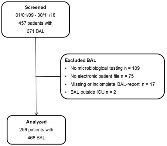JCM | Free Full-Text | Bronchoalveolar Lavage and Blood Markers of  Infection in Critically Ill Patients—A Single Center Registry Study