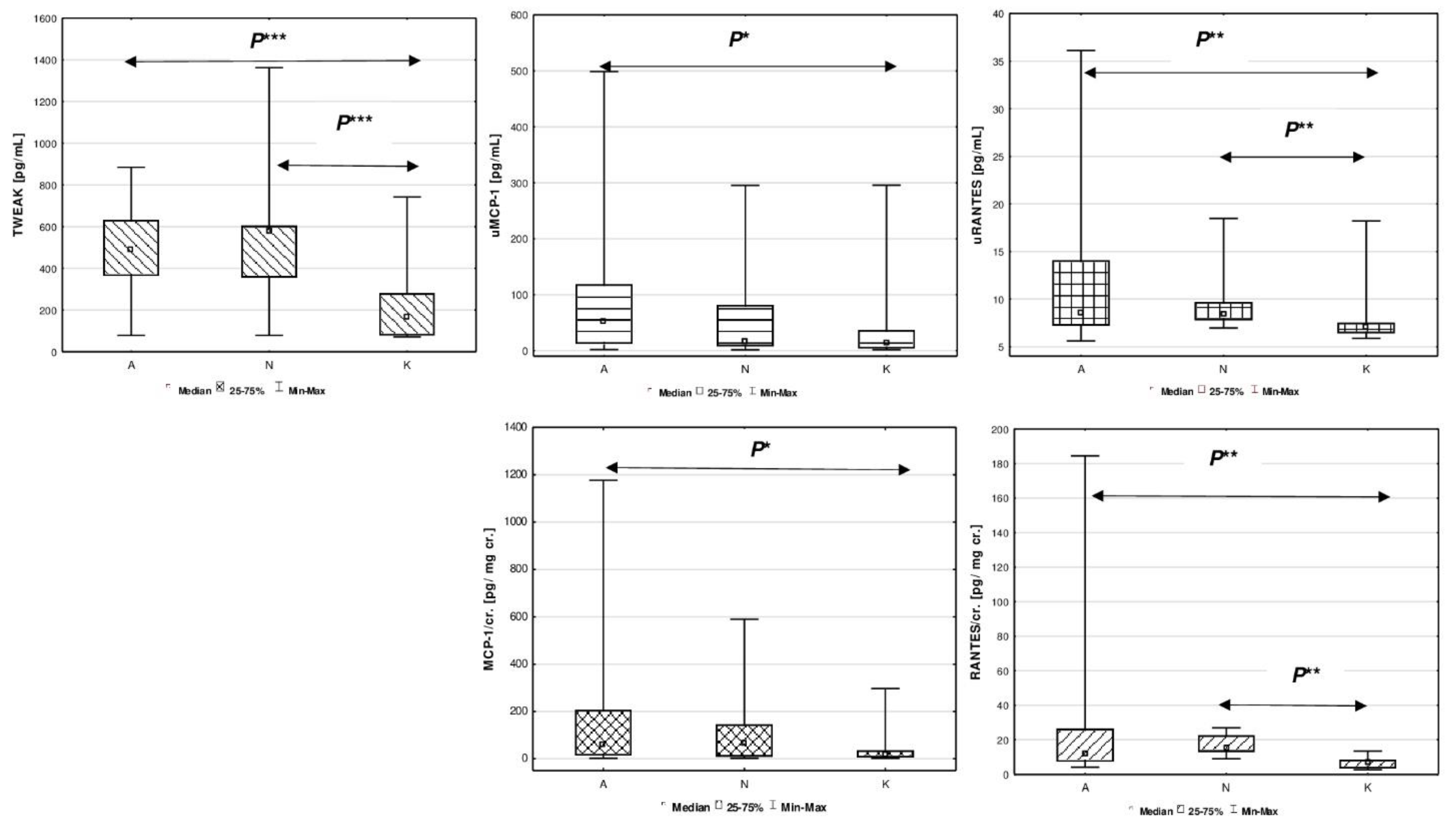 Jcm Free Full Text Tumor Necrosis Factor Like Weak Inducer Of Apoptosis And Selected Cytokines Potential Biomarkers In Children With Solitary Functioning Kidney Html