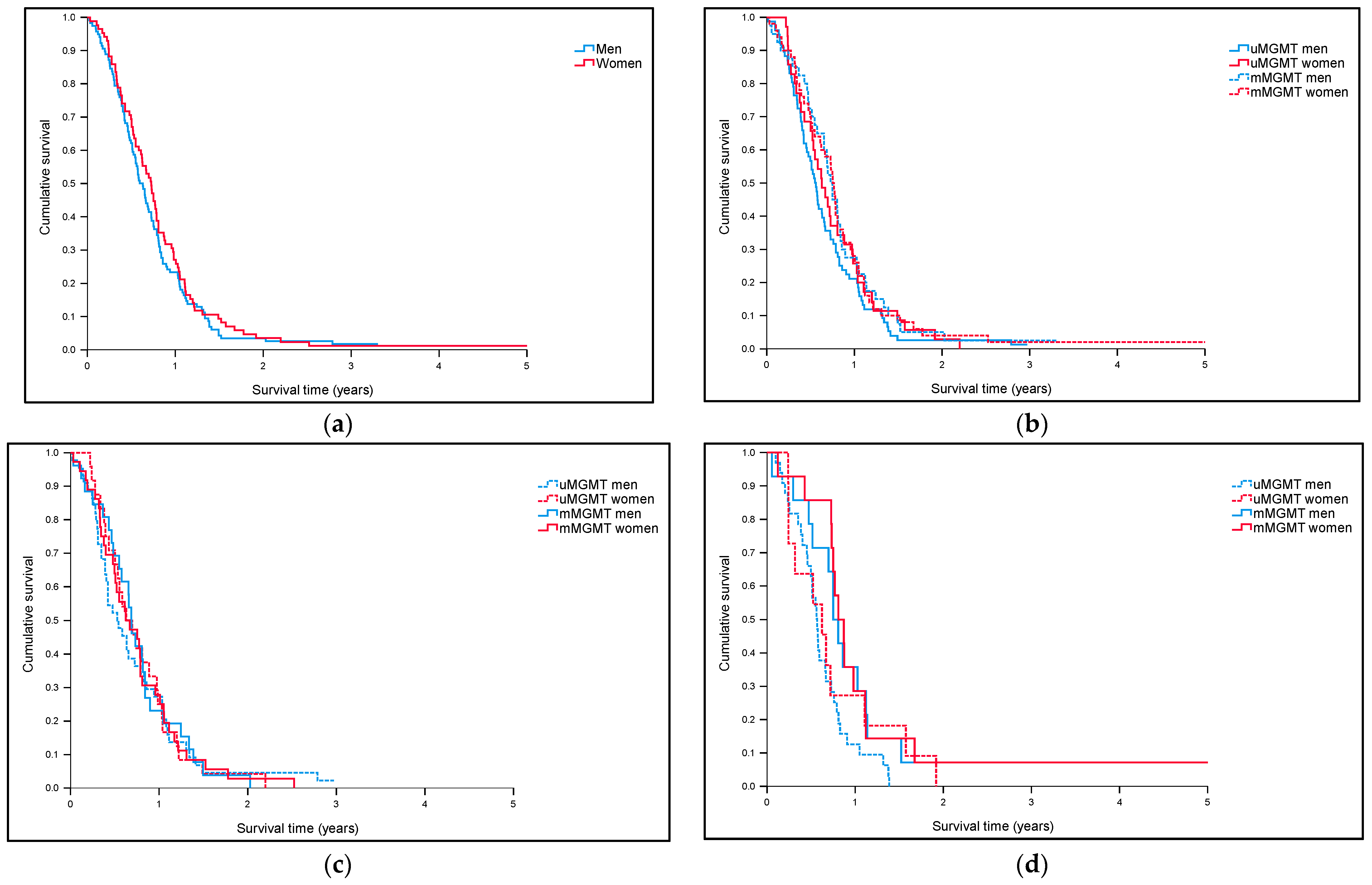 Jcm Free Full Text Sex Disparities In Mgmt Promoter Methylation And Survival In Glioblastoma Further Evidence From Clinical Cohorts Html