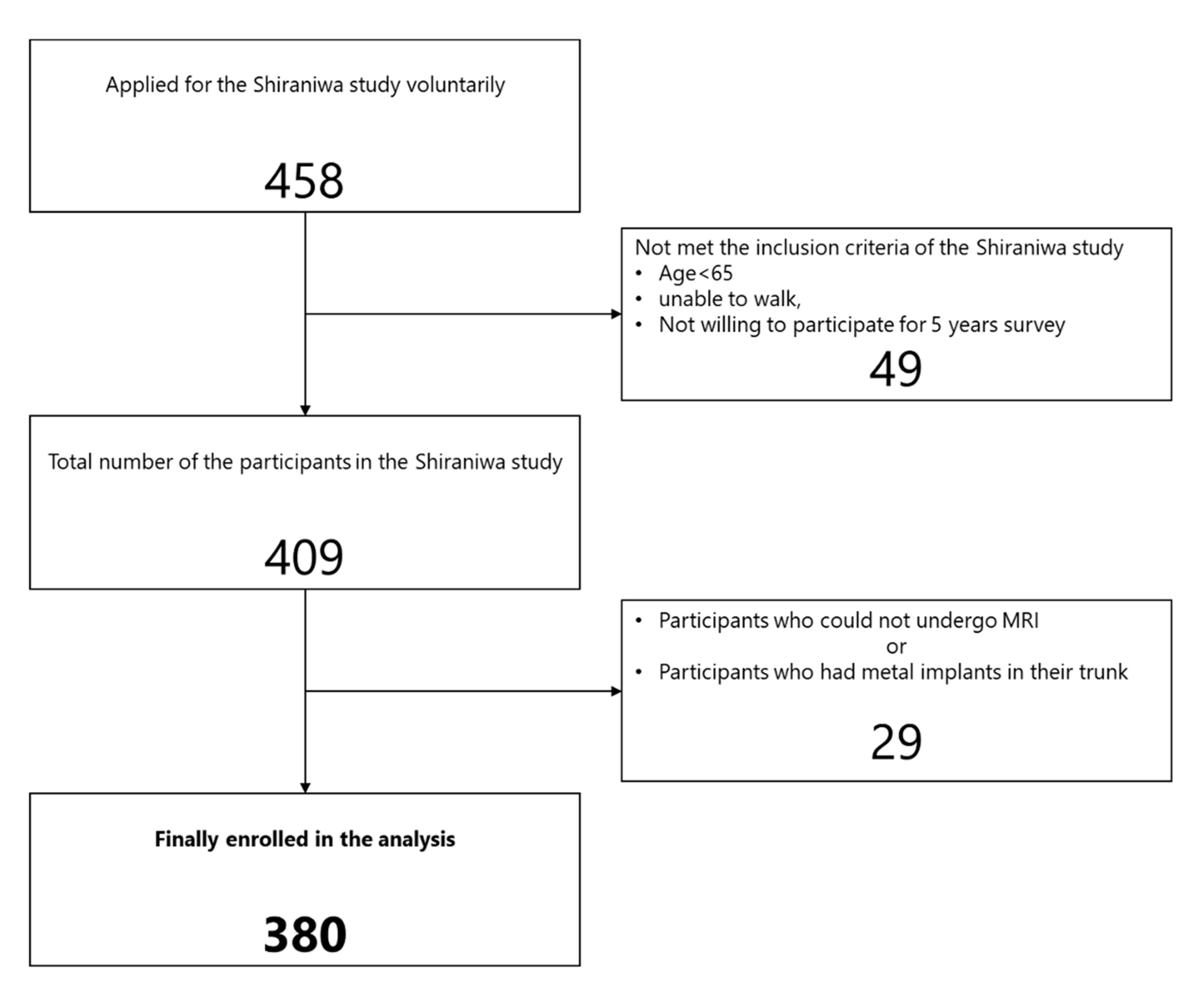 Association between trunk muscle mass and log for visual analog scale