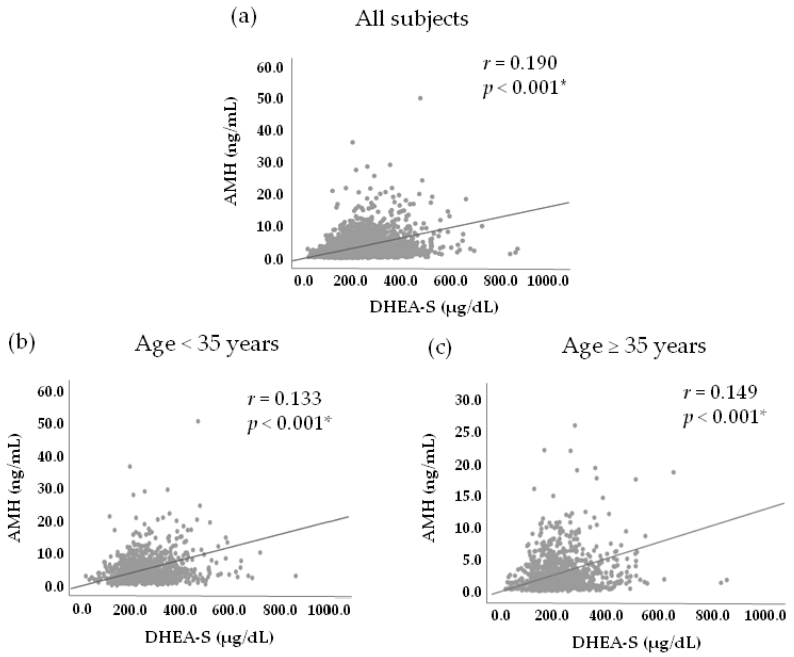 JCM | Free Full-Text | The Relationships Between Serum DHEA-S and AMH Levels  in Infertile Women: A Retrospective Cross-Sectional Study