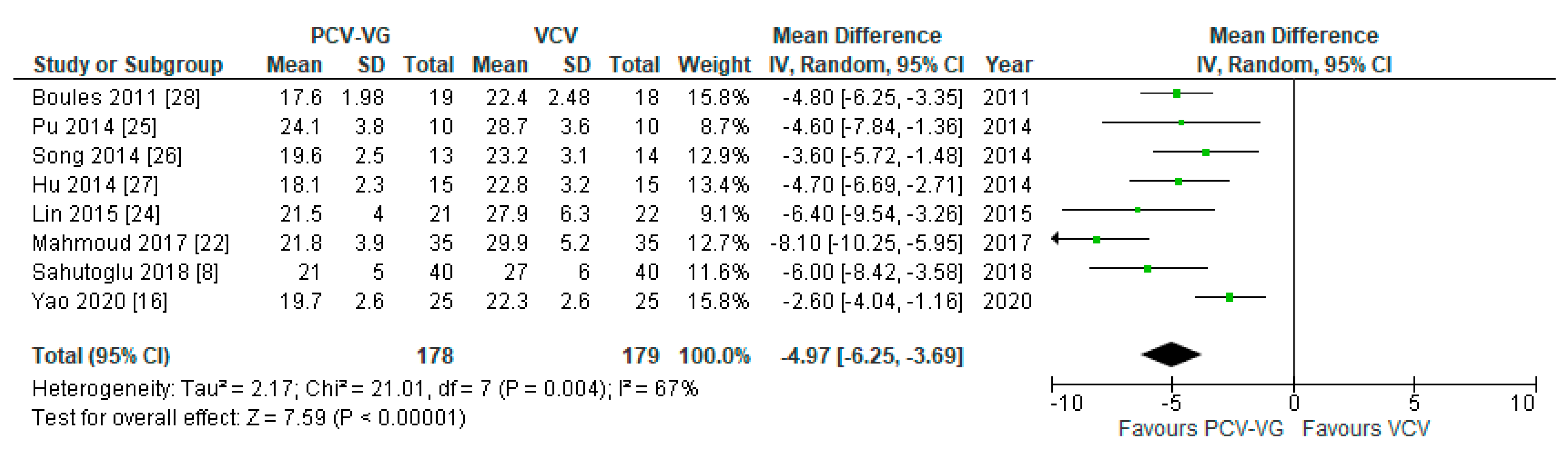 Jcm Free Full Text Comparison Of Volume Guaranteed Or Targeted Pressure Controlled Ventilation With Volume Controlled Ventilation During Elective Surgery A Systematic Review And Meta Analysis Html