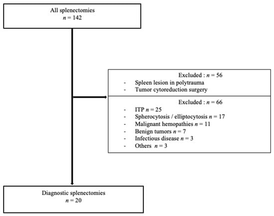 Jcm Free Full Text Diagnostic Splenectomy Characteristics Pre Operative Investigations 5230