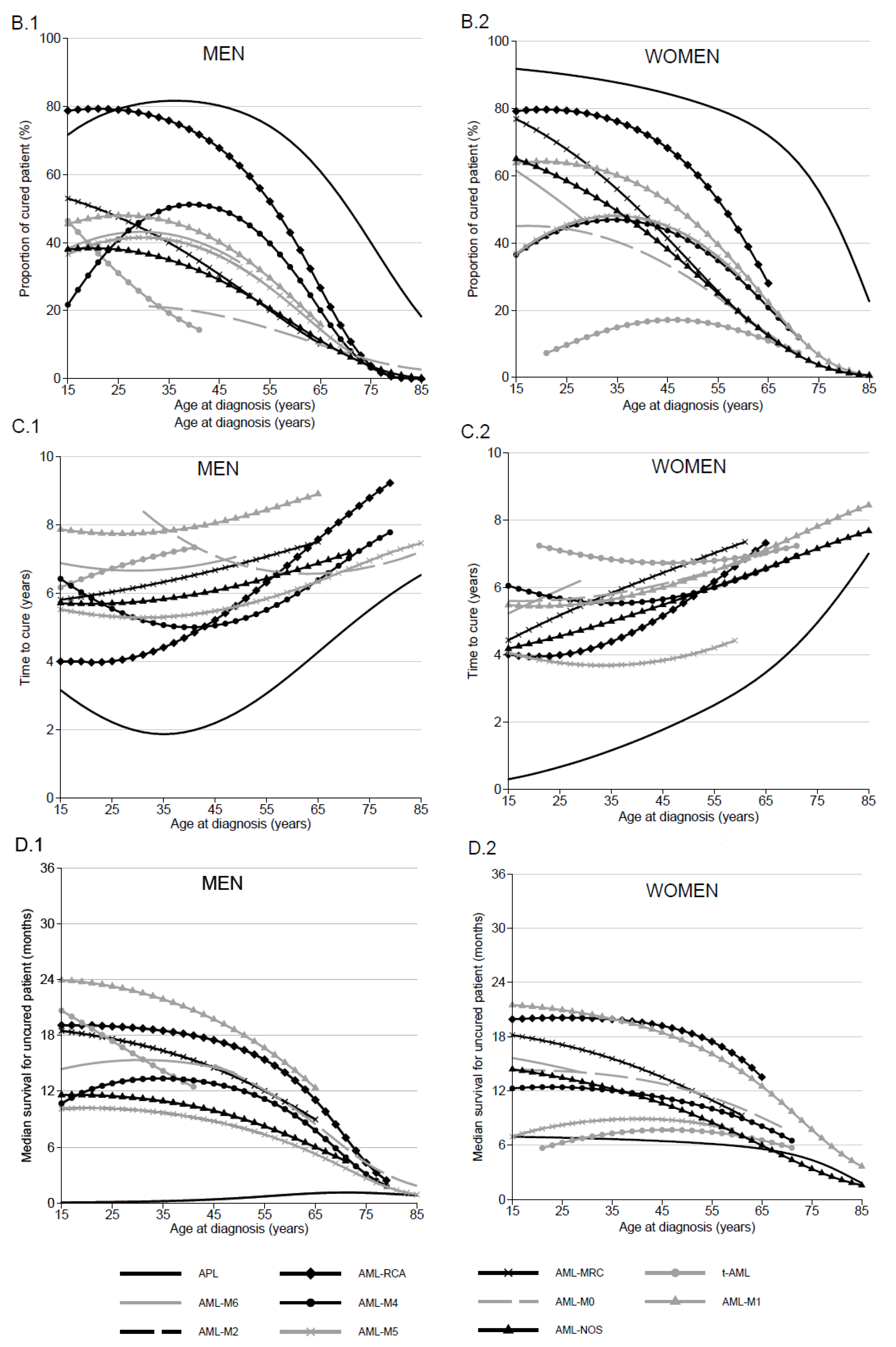 JCM | Free Full-Text | Flexible Modeling of Net Survival and Cure by AML  Subtype and Age: A French Population-Based Study from FRANCIM | HTML