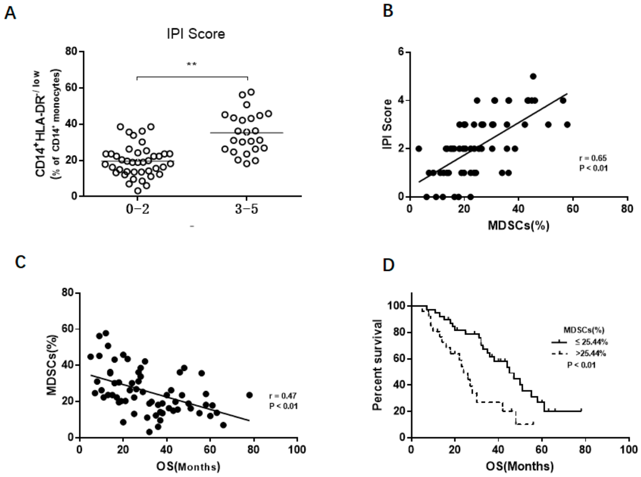 Jcm Free Full Text Elevated M Mdscs In Circulation Are Indicative Of Poor Prognosis In Diffuse Large B Cell Lymphoma Patients Html