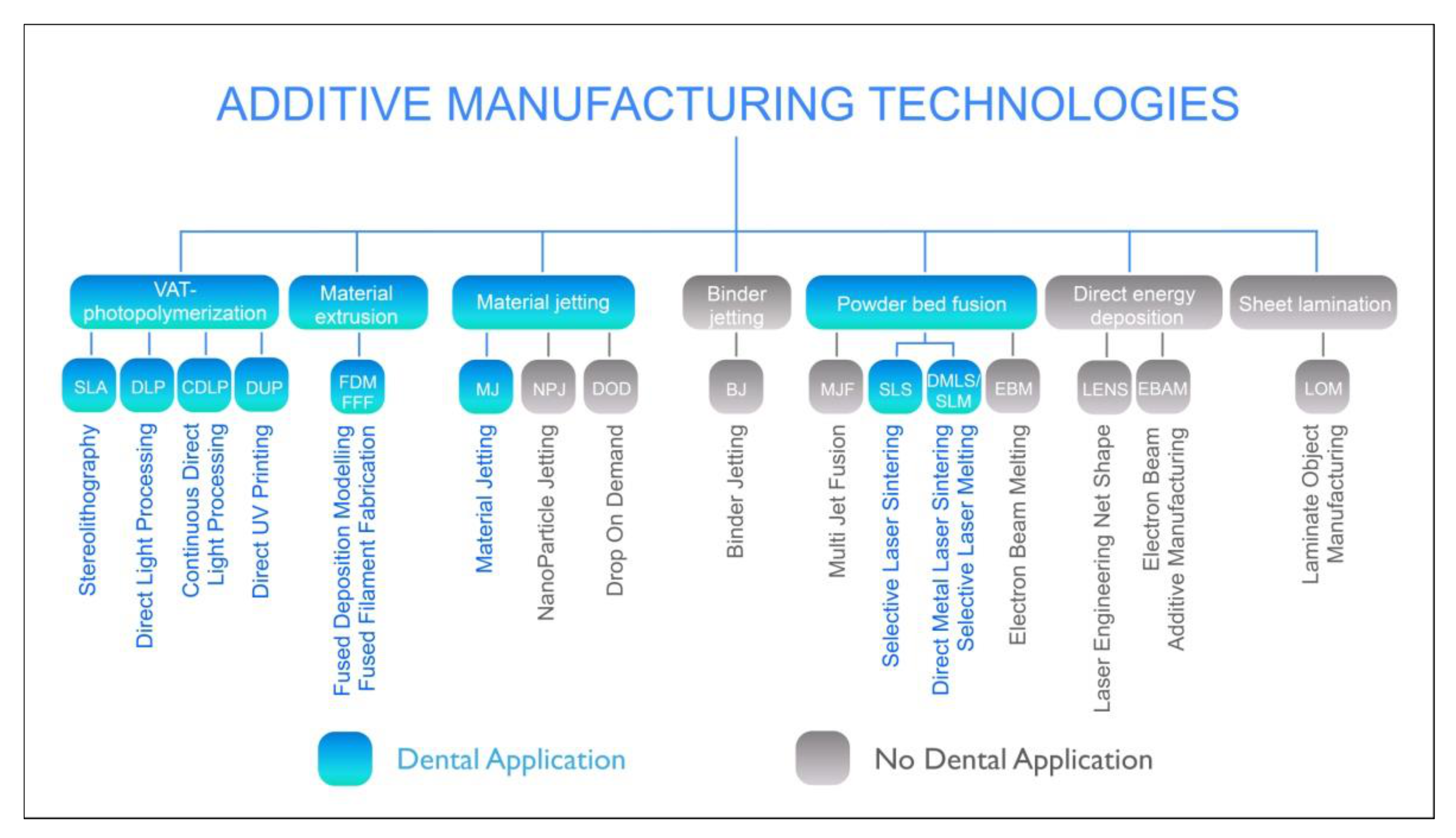 JCM | Free Full-Text | 3D Printing in Digital Prosthetic Dentistry: An  Overview of Recent Developments in Additive Manufacturing