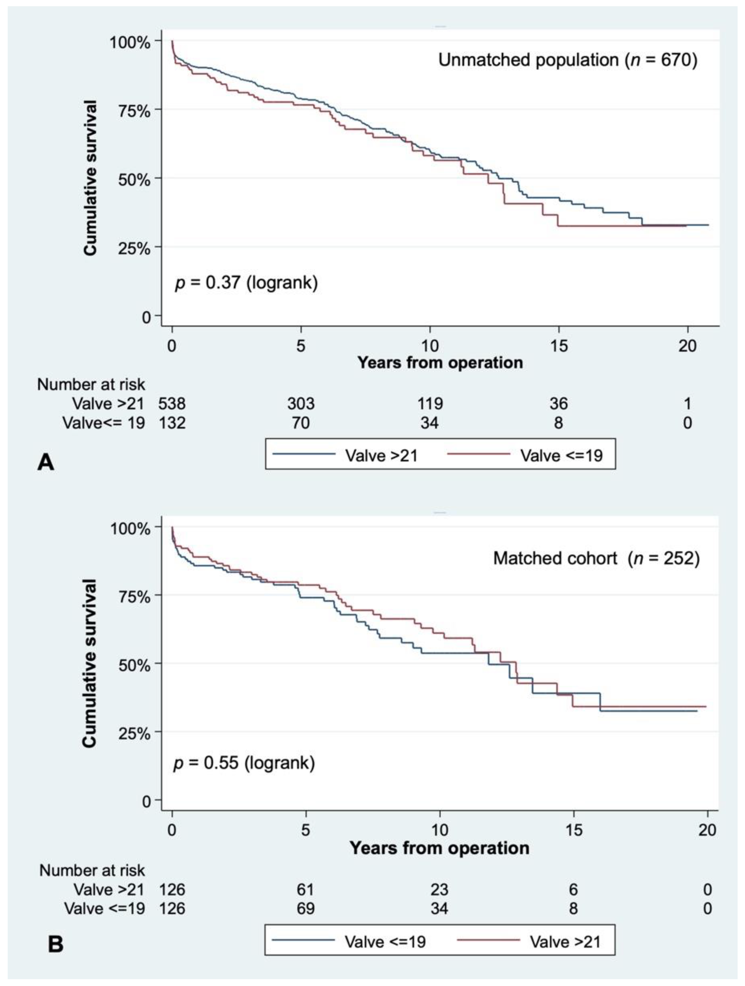 Table 4 from Hemodynamics of 17-mm vs. 19-mm St. Jude Medical Regent and  annulus enlargement