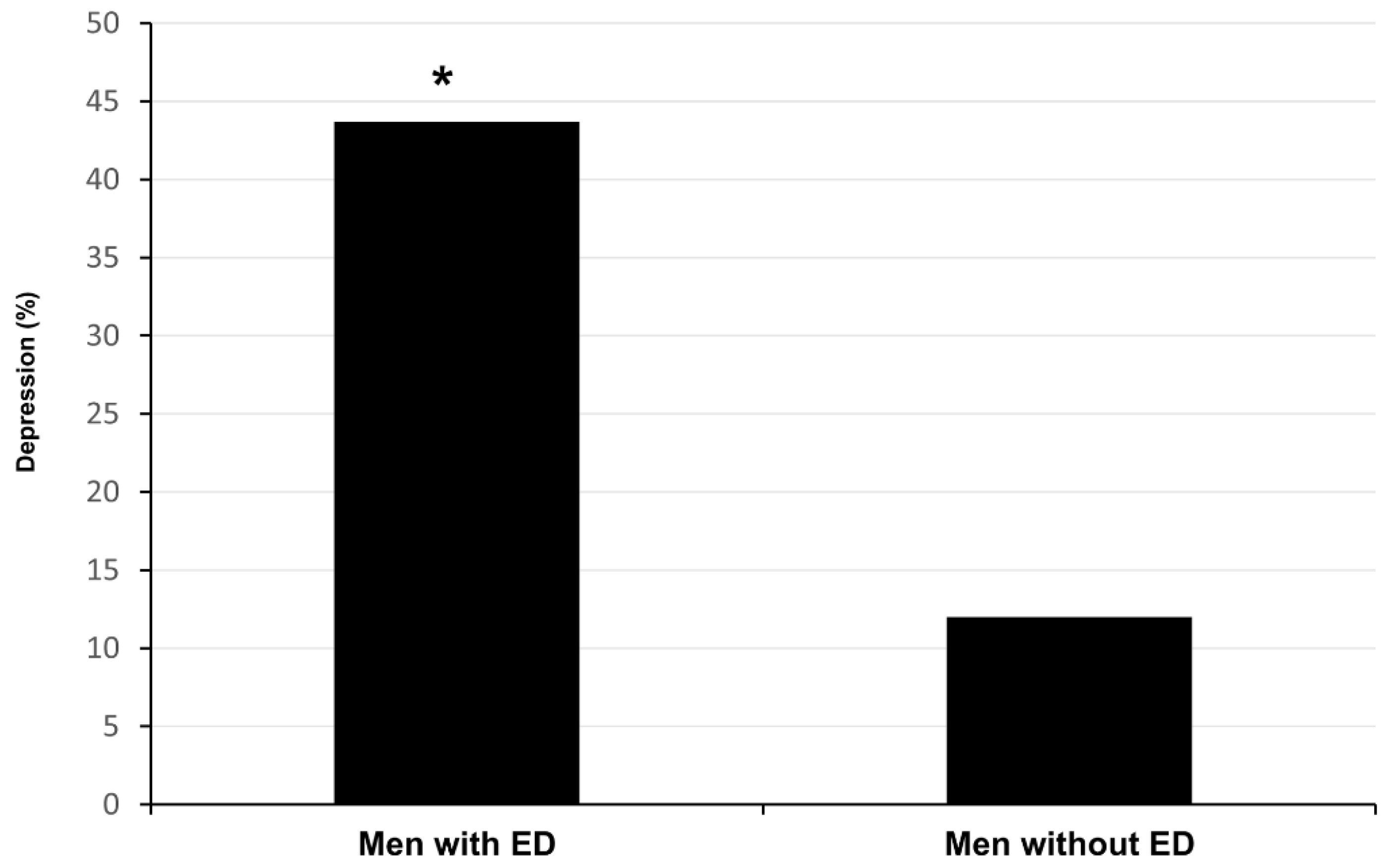 JCM | Free Full-Text | Erectile Dysfunction Is the Main Correlate of  Depression in Men with Chronic Spinal Cord Injury | HTML