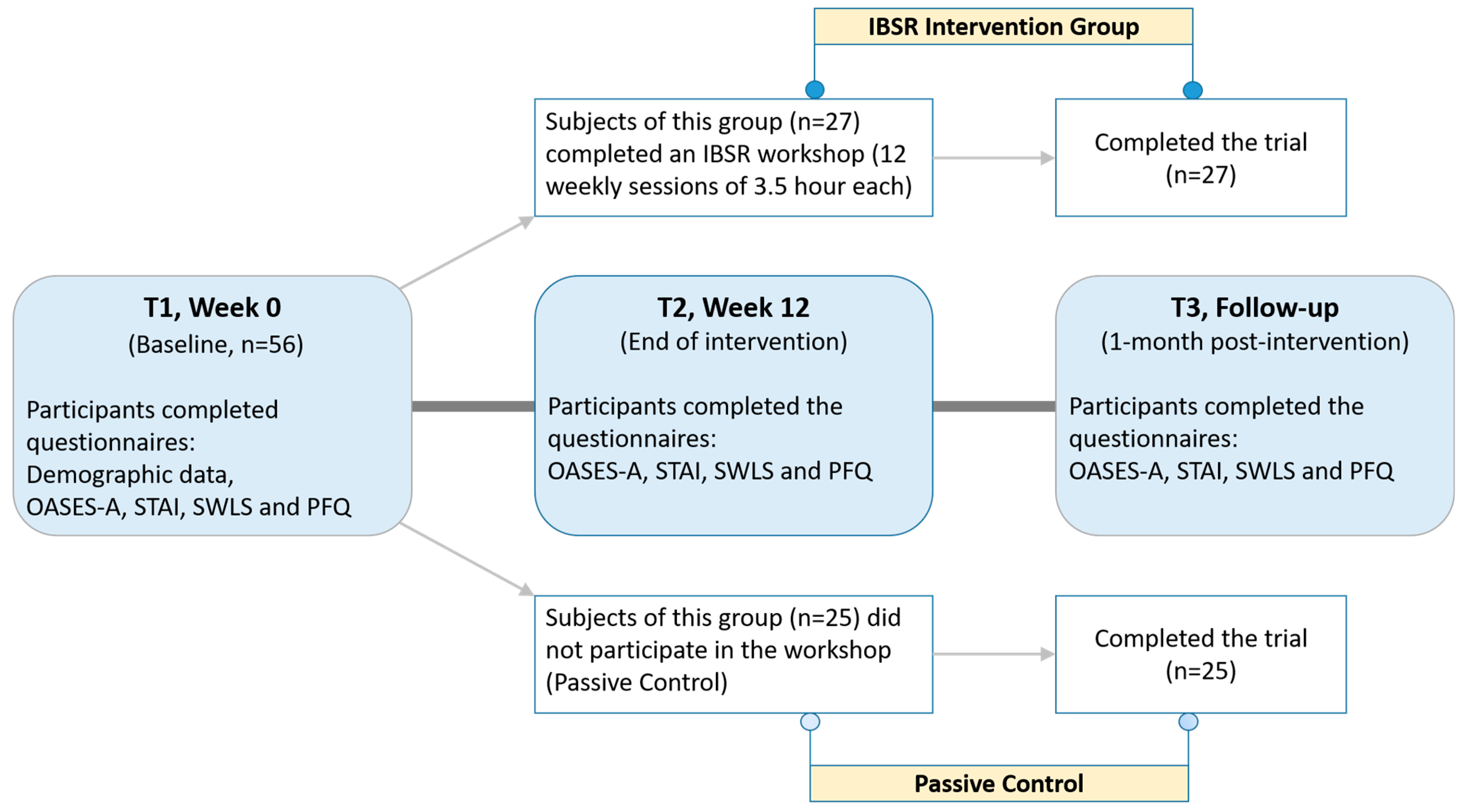 JCM Free FullText Inquiry Based Stress Reduction (IBSR) Improves
