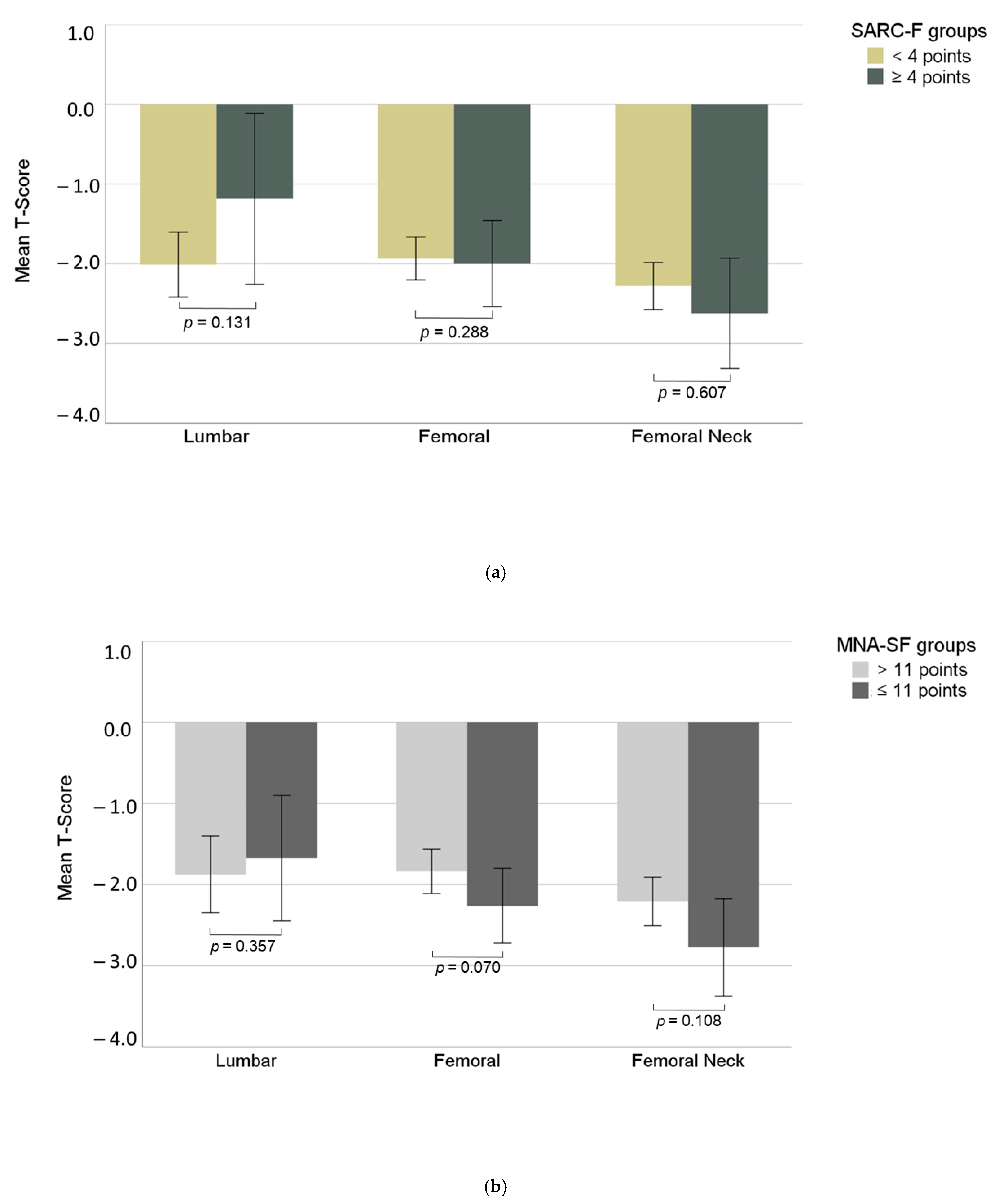 Jcm Free Full Text Sarcopenia And Malnutrition Screening In Female Osteoporosis Patients A Cross Sectional Study Html