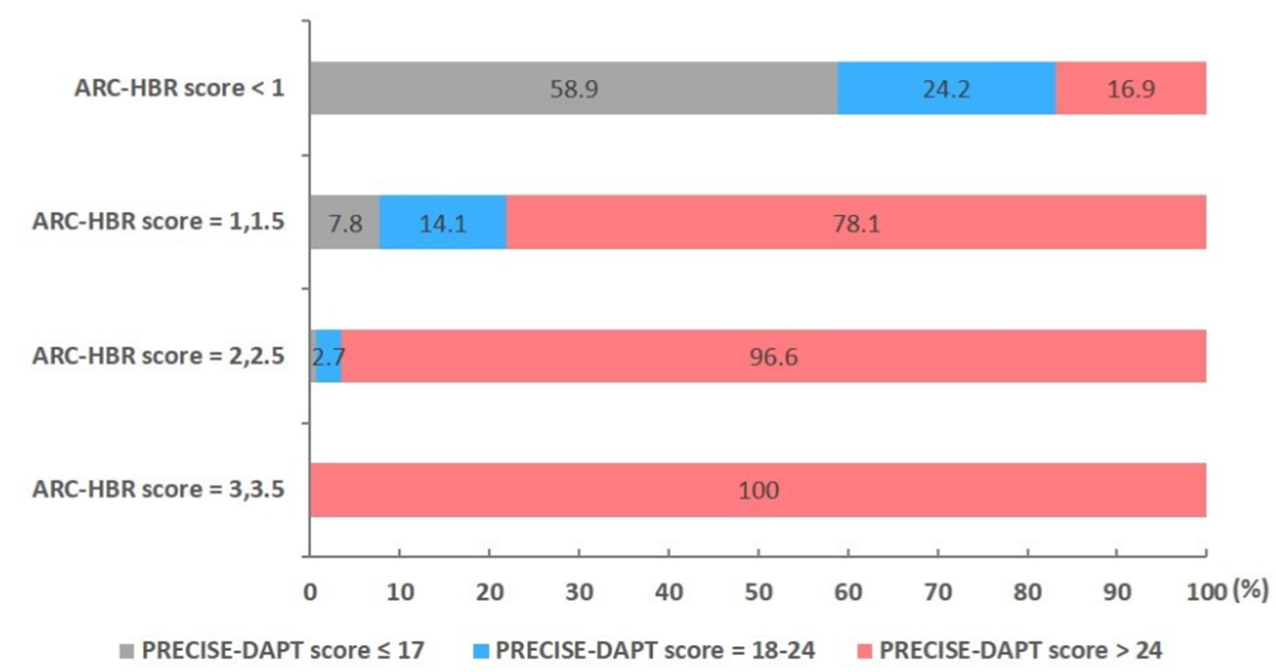 JCM | Free Full-Text | Comparison of Performance between ARC-HBR Criteria  and PRECISE-DAPT Score in Patients Undergoing Percutaneous Coronary  Intervention