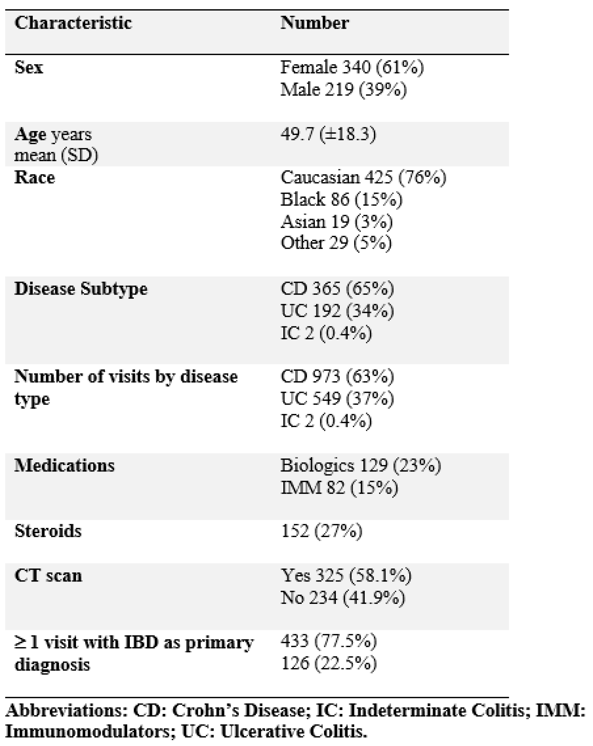 Jcm Free Full Text Risk Factors For And Frequency Of Ct Scans Steroid Use And Repeat Visits In Inflammatory Bowel Disease Patients Seen At A Single Center Emergency Department A Retrospective Cohort