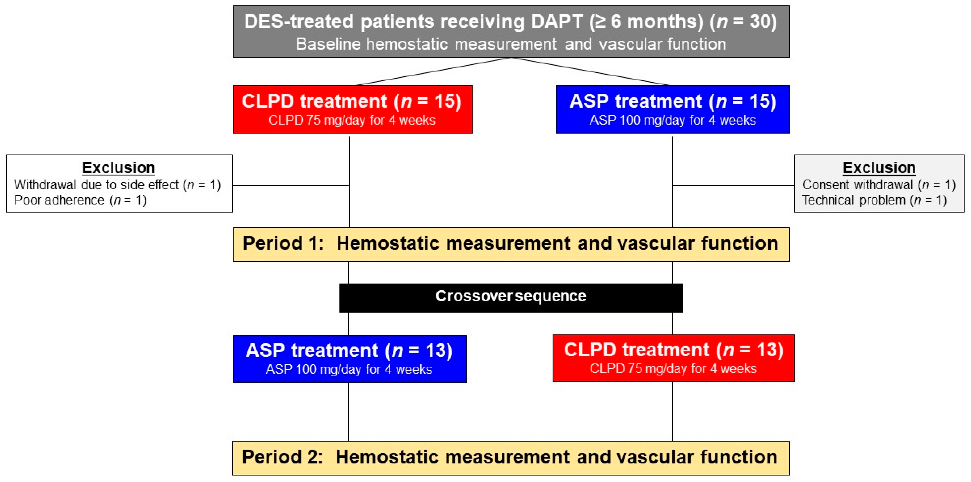 JCM | Free Full-Text | Effects of Monotherapy with Clopidogrel vs. Aspirin  on Vascular Function and Hemostatic Measurements in Patients with Coronary  Artery Disease: The Prospective, Crossover I-LOVE-MONO Trial