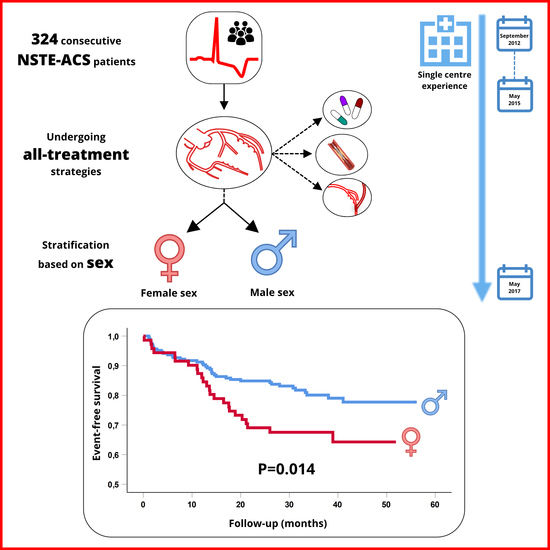 Jcm Free Full Text Sex Differences In Characteristics And Outcomes Among Low Risk Non St 3501