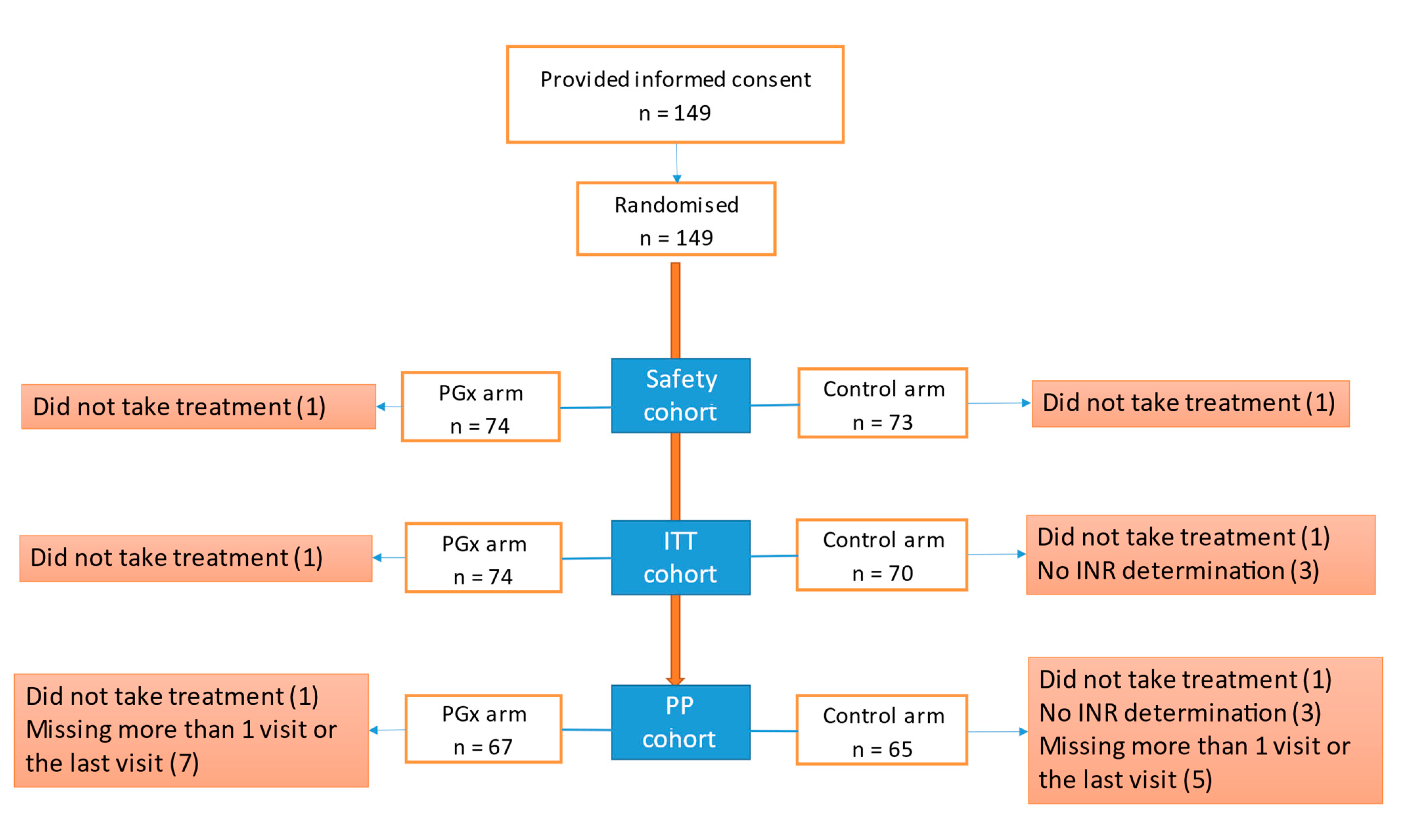 JCM | Free Full-Text | Acenocoumarol Pharmacogenetic Dosing Algorithm  versus Usual Care in Patients with Venous Thromboembolism: A Randomised  Clinical Trial