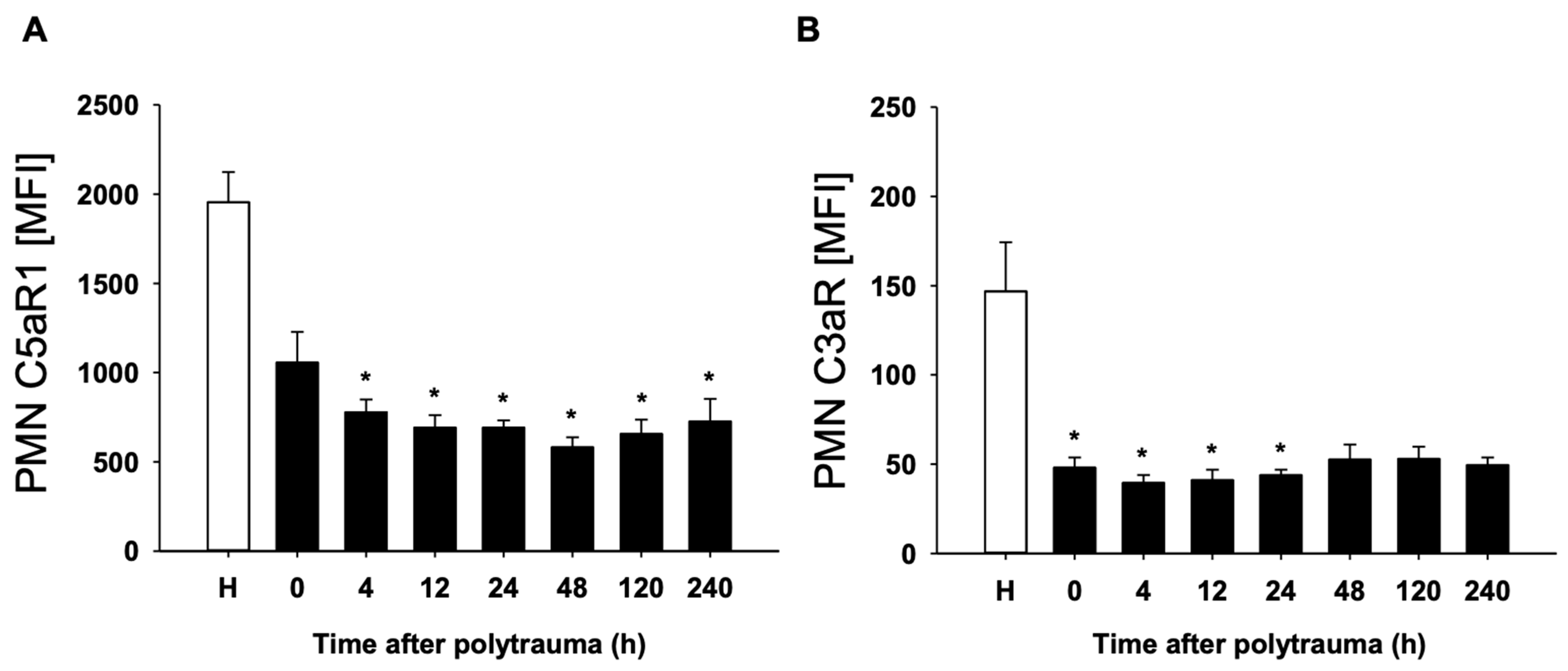 JCM | Free Full-Text | Complement Factor C5a Inhibits Apoptosis of  Neutrophils—A Mechanism in Polytrauma?