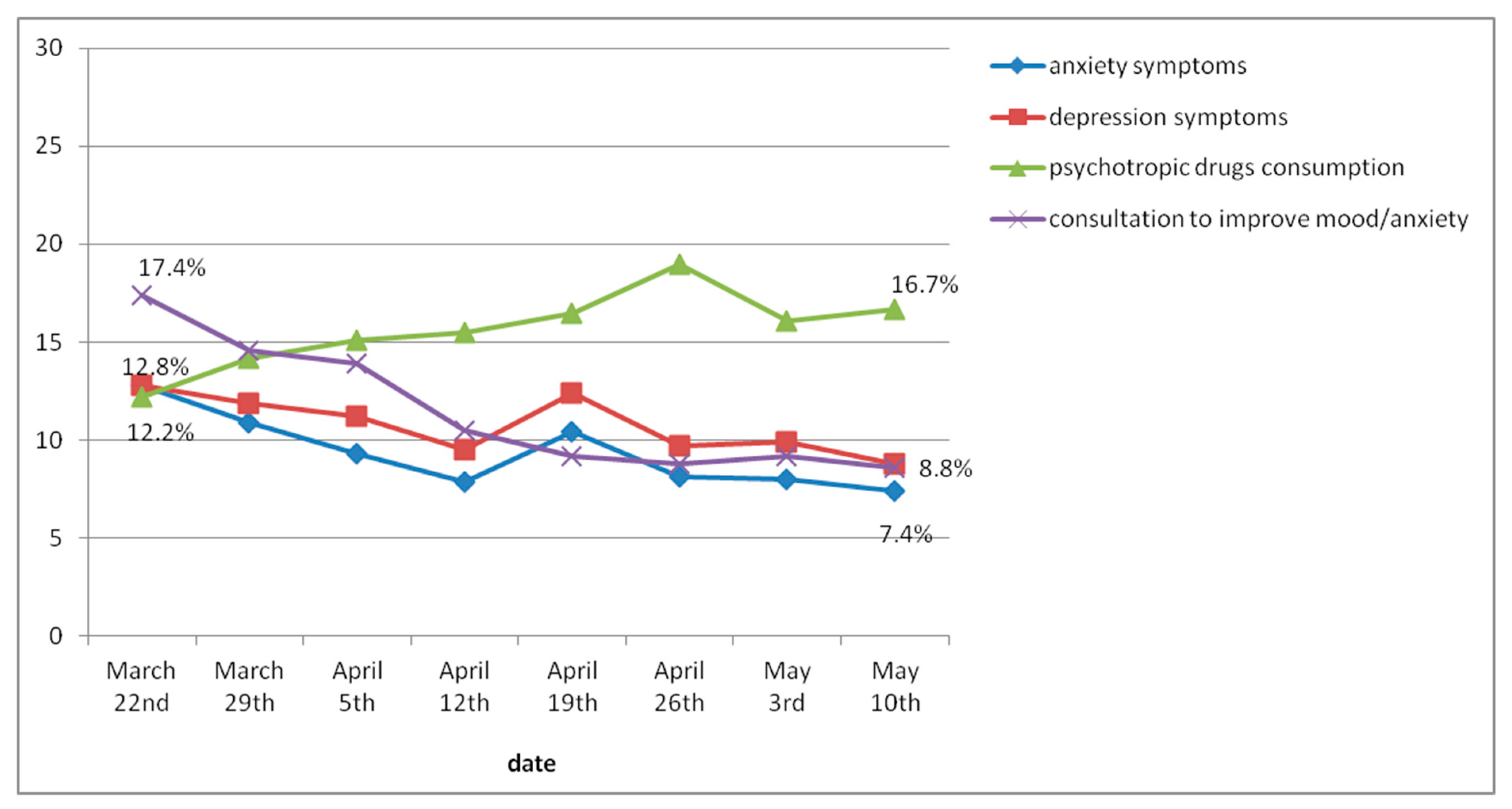 Jcm Free Full Text Mental Health And Psychological Wellbeing During The Covid 19 Lockdown A Longitudinal Study In The Balearic Islands Spain Html