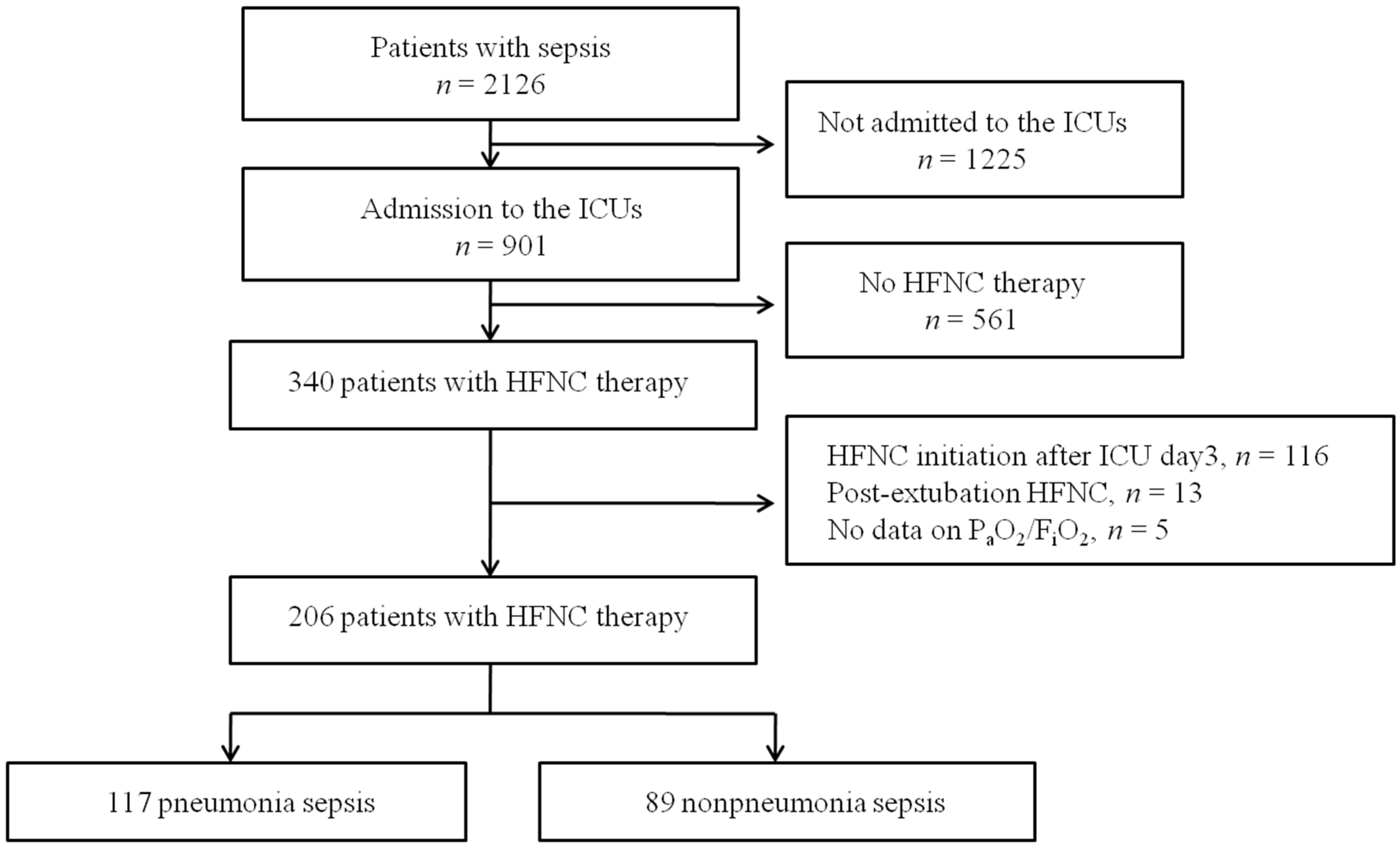 JCM | Free Full-Text | Failure of High-Flow Nasal Cannula Therapy in  Pneumonia and Non-Pneumonia Sepsis Patients: A Prospective Cohort Study |  HTML