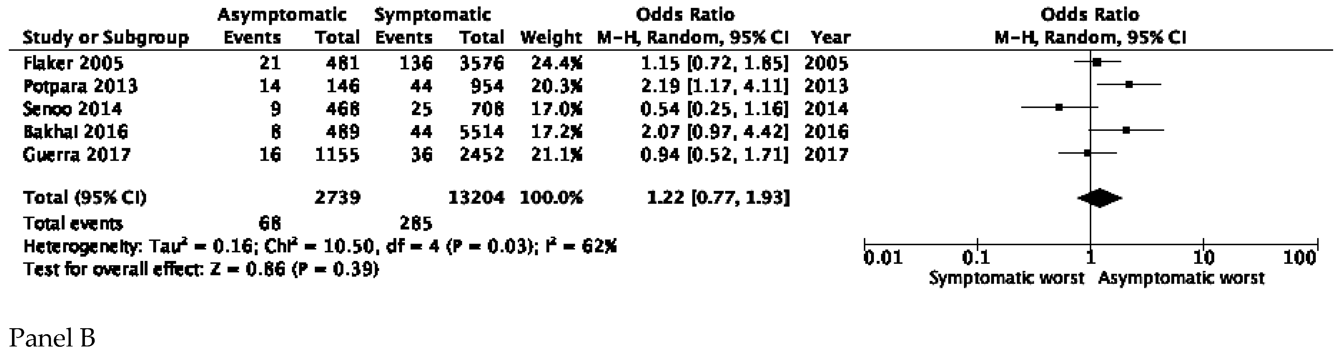 Jcm Free Full Text Comparing Outcomes In Asymptomatic And Symptomatic Atrial Fibrillation A Systematic Review And Meta Analysis Of 81 462 Patients Html