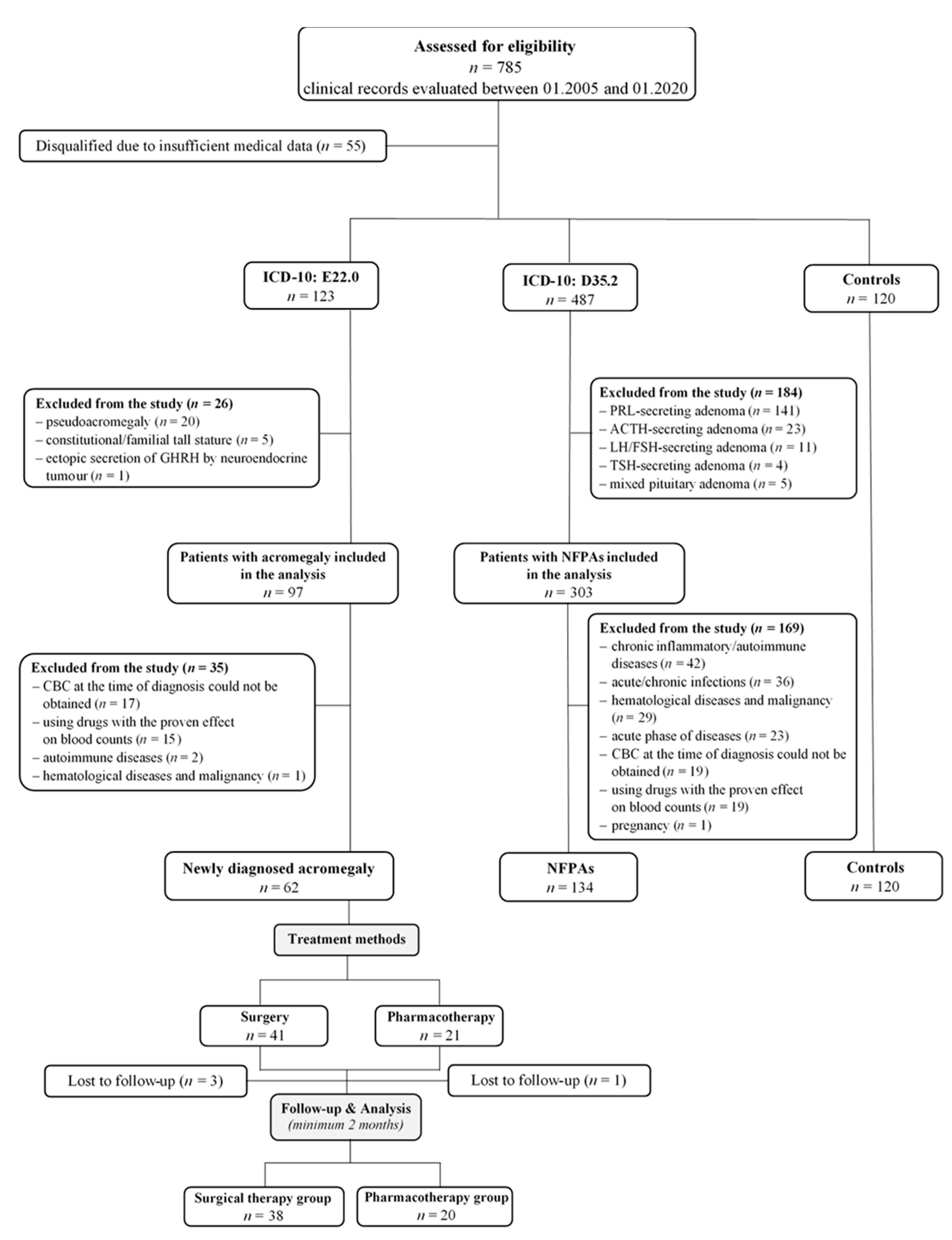 jcm free full text neutrophil to lymphocyte platelet to lymphocyte ratios and systemic immune inflammation index as potential biomarkers of chronic inflammation in patients with newly diagnosed acromegaly a single centre study html