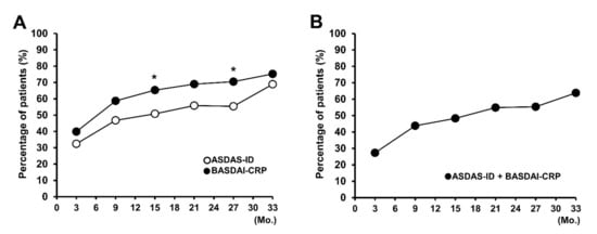 Changes of disease activity [(a) ASDAS; (b) BASDAI] for TNF-α inhibitor