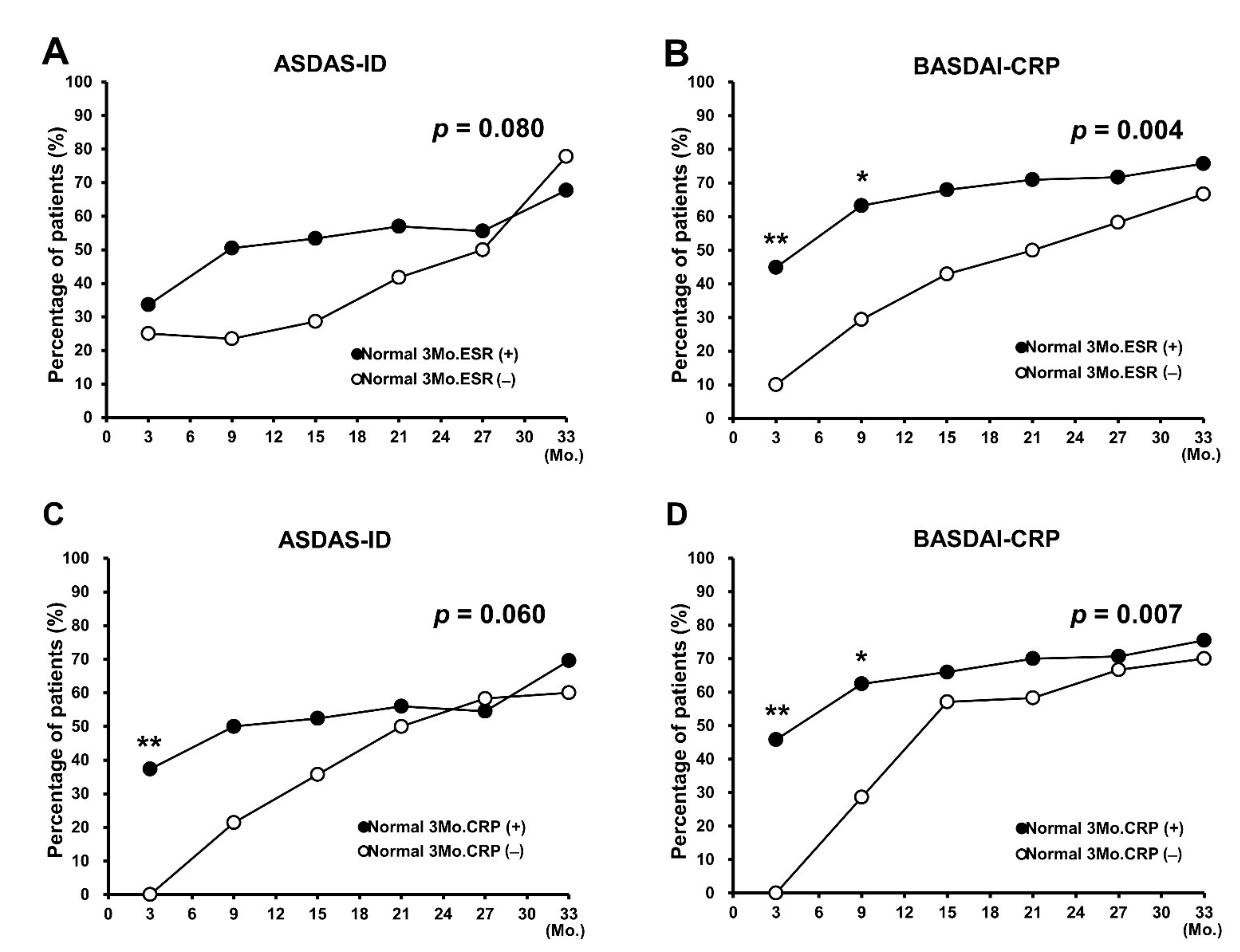 Scoring of disease activity using BASDAI and ASDAS method in ankylosing  spondylitis].