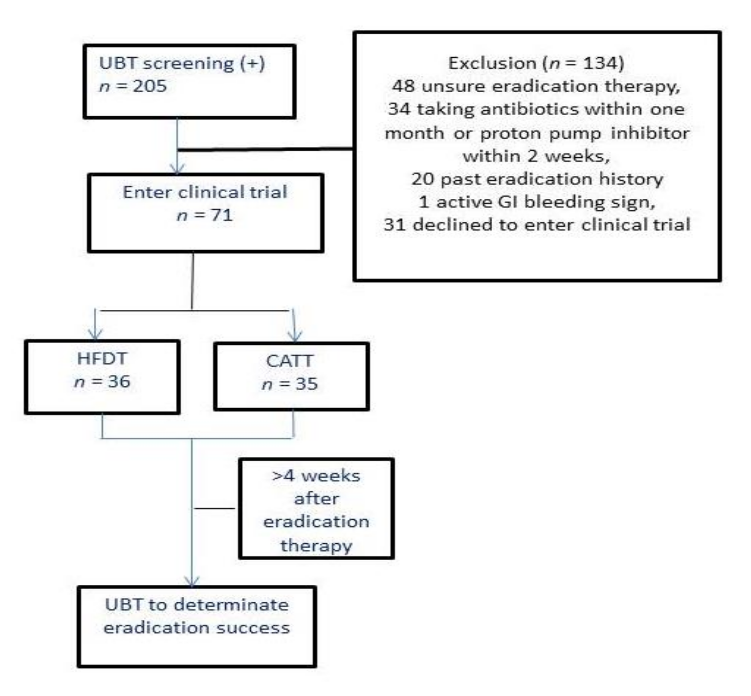 JCM | Full-Text | The of High-Dose Pump Inhibitor Induction Treatment before Dual Therapy for Helicobacter pylori Eradication: An Open-Label Random Trial