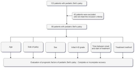 Pharmacological Treatments of Bell's Palsy in Adults: A Systematic