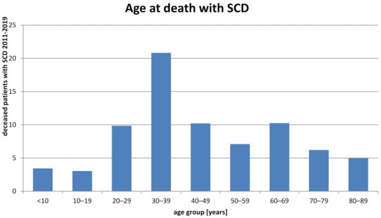 JCM | Free Full-Text | Benefits of a Disease Management Program