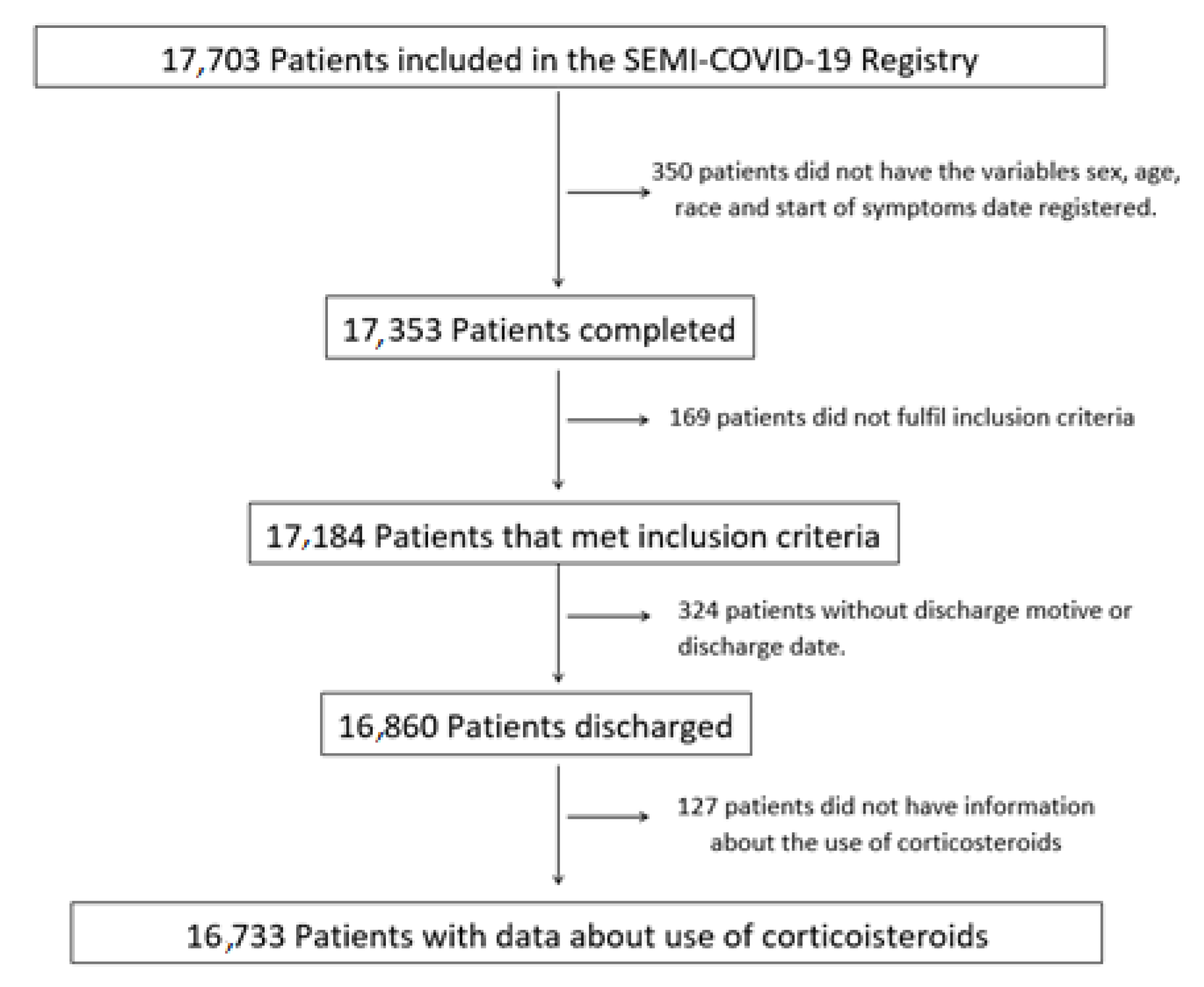 JCM | Free Full-Text | Evolution of the Use of Corticosteroids for the  Treatment of Hospitalised COVID-19 Patients in Spain between March and  November 2020: SEMI-COVID National Registry
