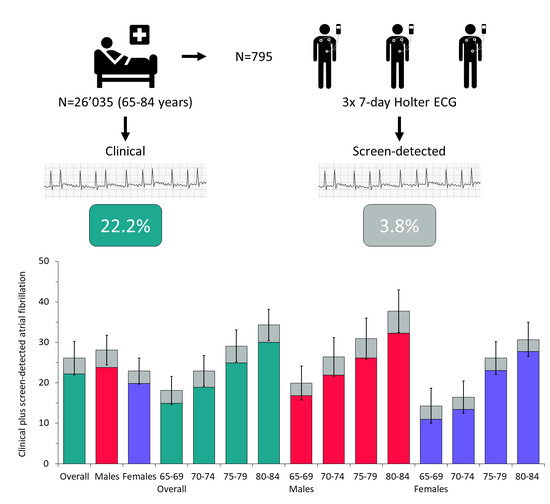 Jcm Free Full Text Age And Sex Specific Prevalence Of Clinical And