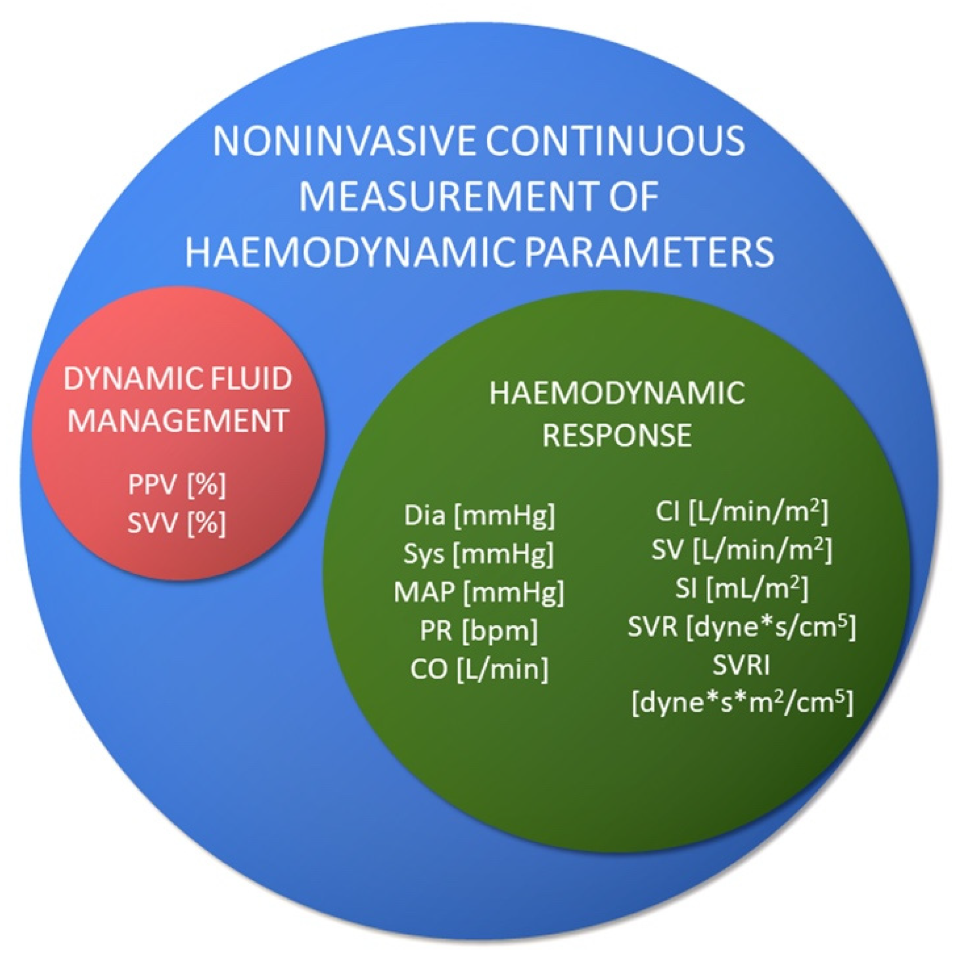 JCM | Free Full-Text | Non-Invasive Continuous Measurement of Haemodynamic  Parameters—Clinical Utility