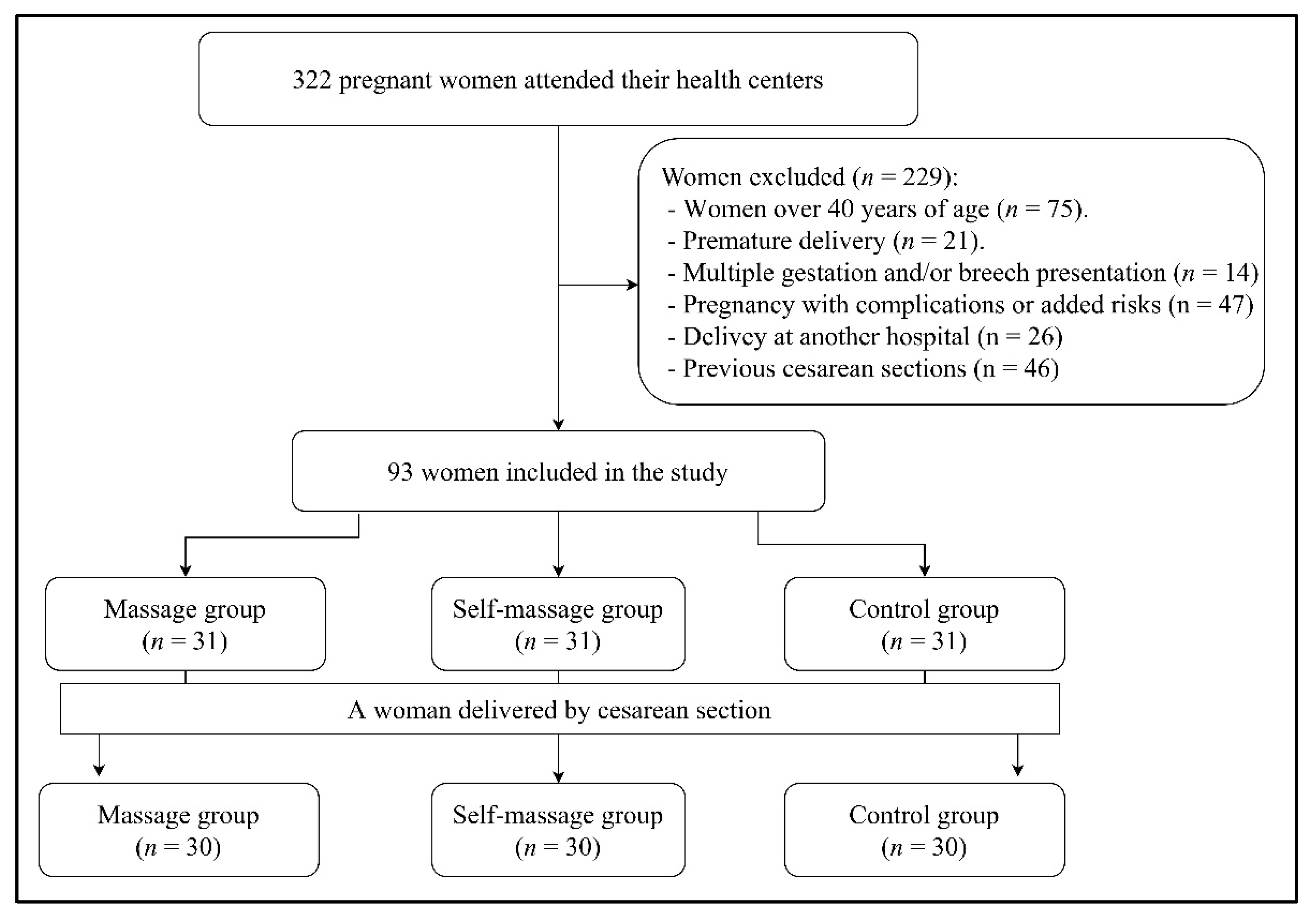 JCM | Free Full-Text | Prevalence of Perineal Tear Peripartum after Two  Antepartum Perineal Massage Techniques: A Non-Randomised Controlled Trial |  HTML