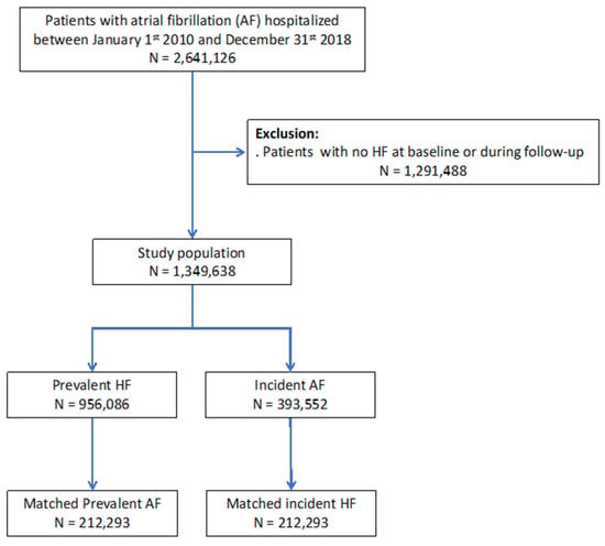 jcm free full text temporal relationship between atrial fibrillation and heart failure development analysis from a nationwide database html